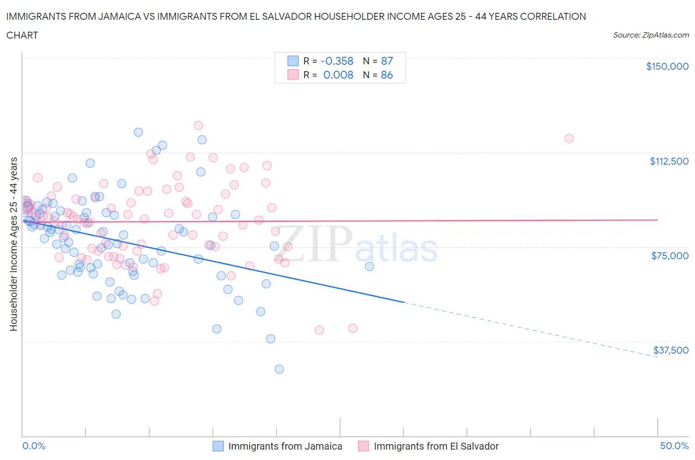 Immigrants from Jamaica vs Immigrants from El Salvador Householder Income Ages 25 - 44 years