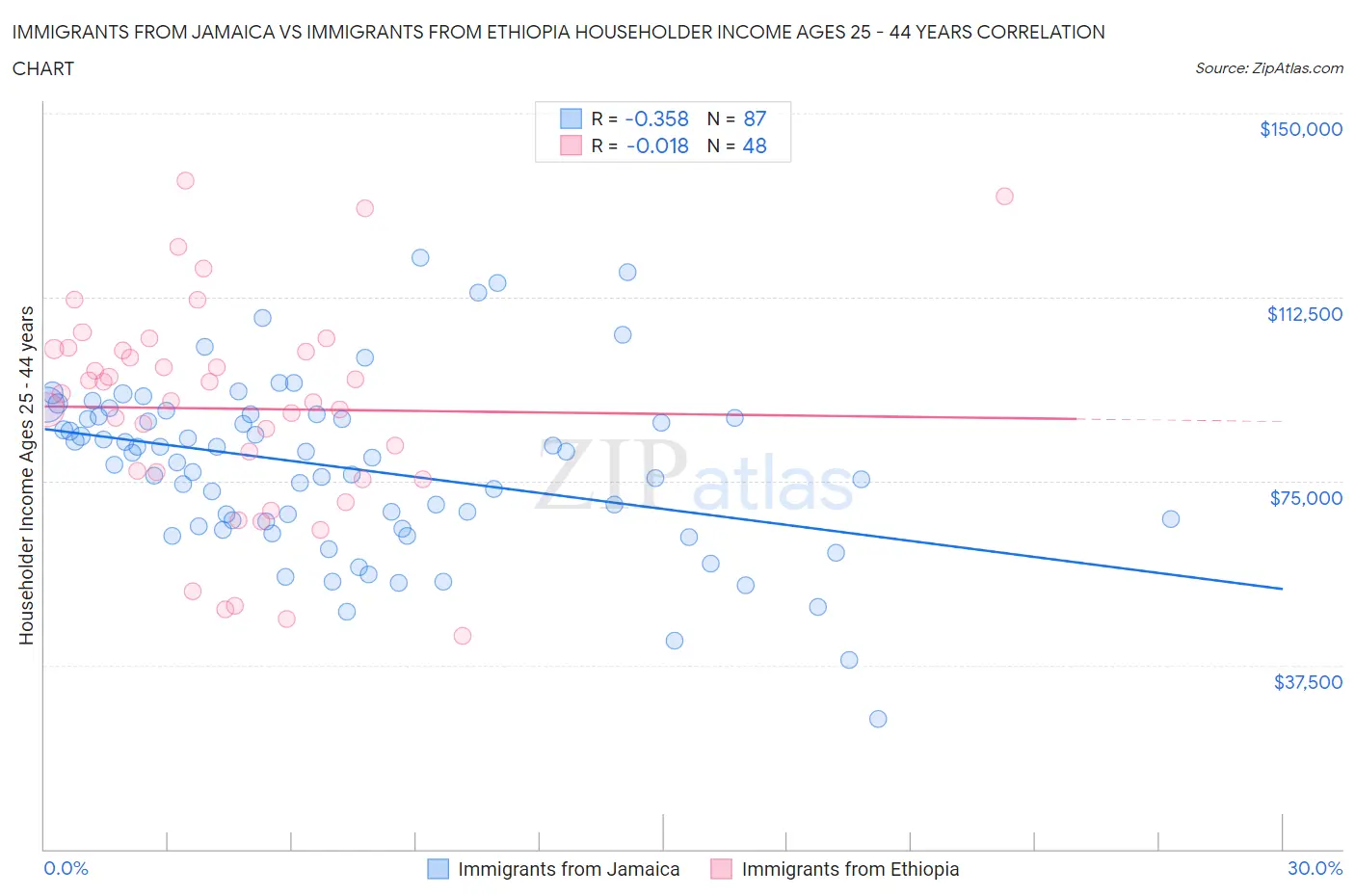 Immigrants from Jamaica vs Immigrants from Ethiopia Householder Income Ages 25 - 44 years