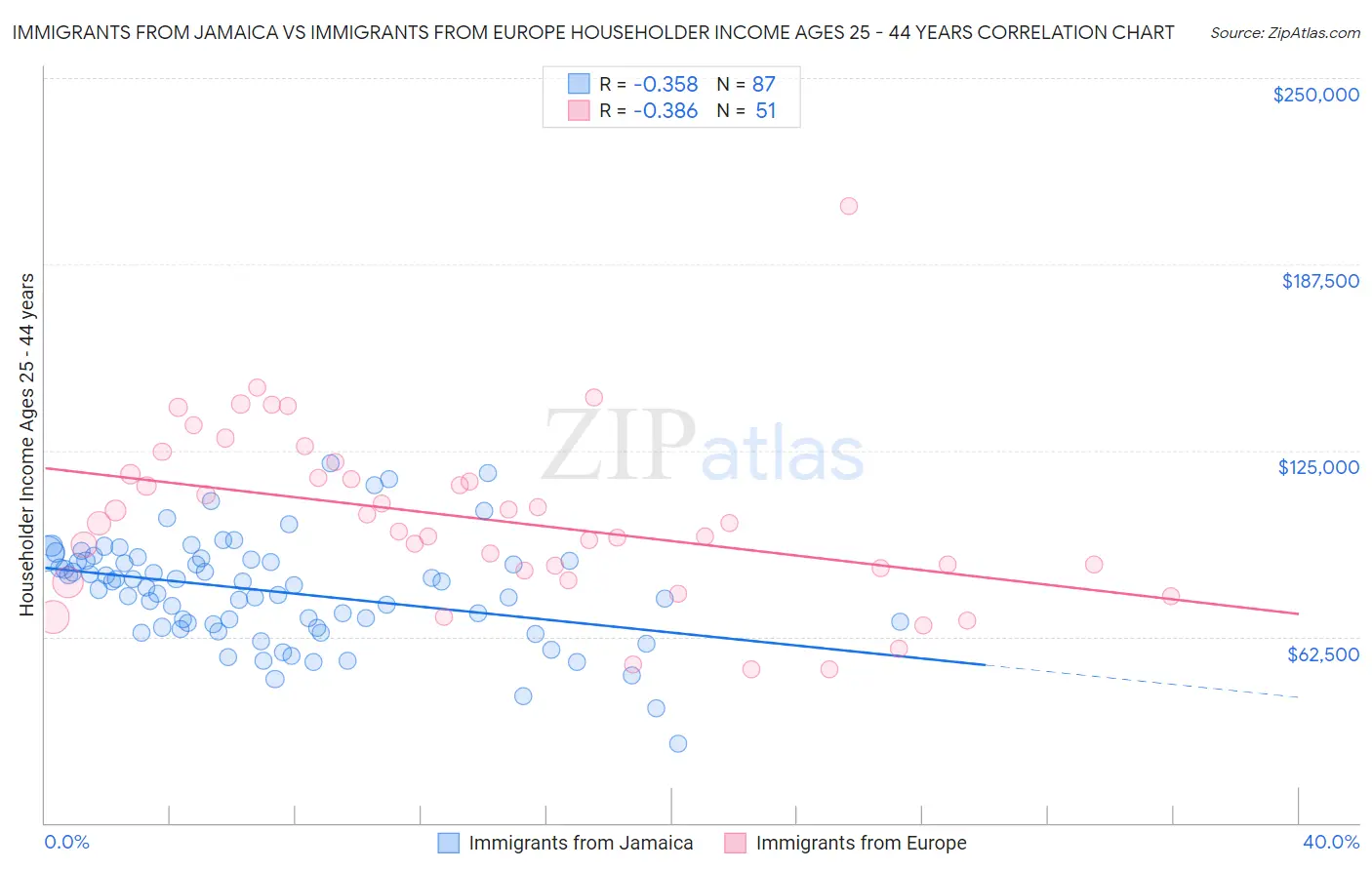 Immigrants from Jamaica vs Immigrants from Europe Householder Income Ages 25 - 44 years