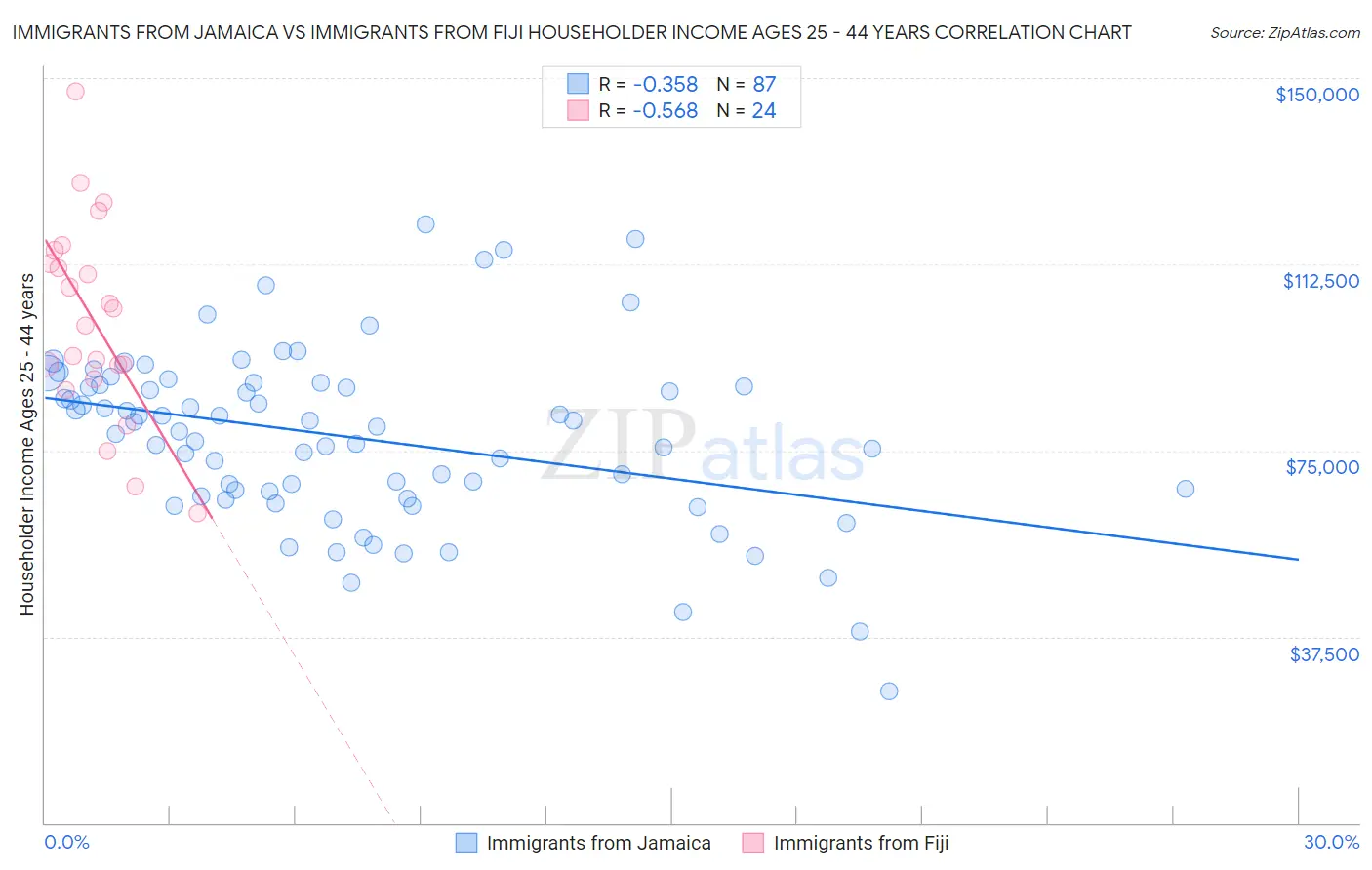 Immigrants from Jamaica vs Immigrants from Fiji Householder Income Ages 25 - 44 years