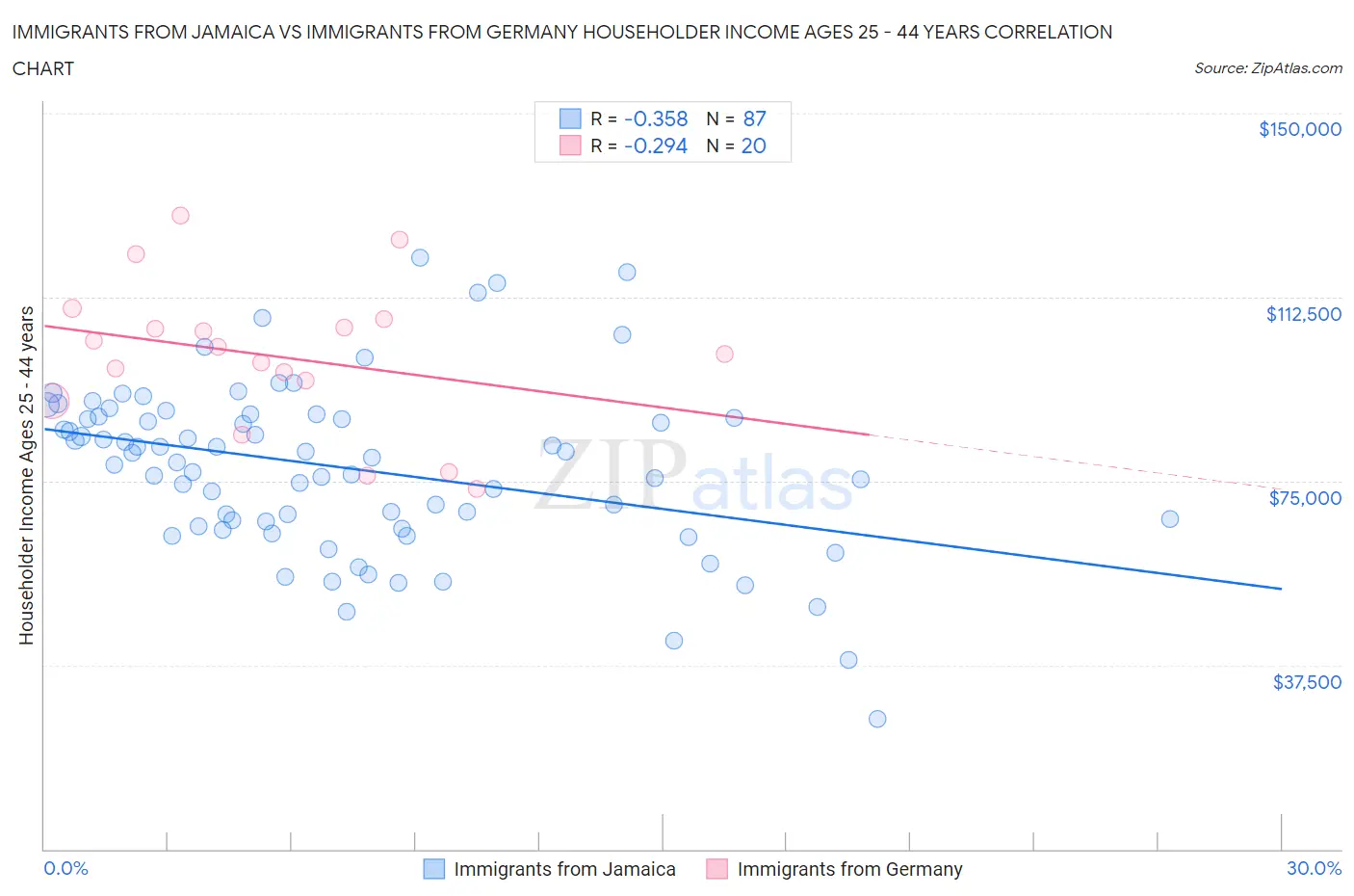 Immigrants from Jamaica vs Immigrants from Germany Householder Income Ages 25 - 44 years