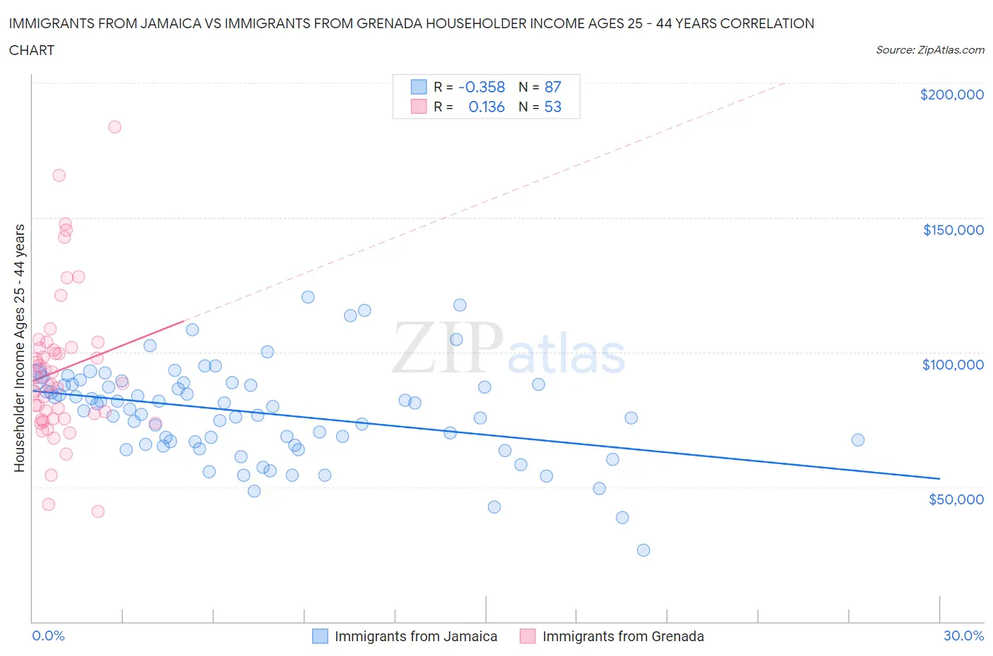 Immigrants from Jamaica vs Immigrants from Grenada Householder Income Ages 25 - 44 years