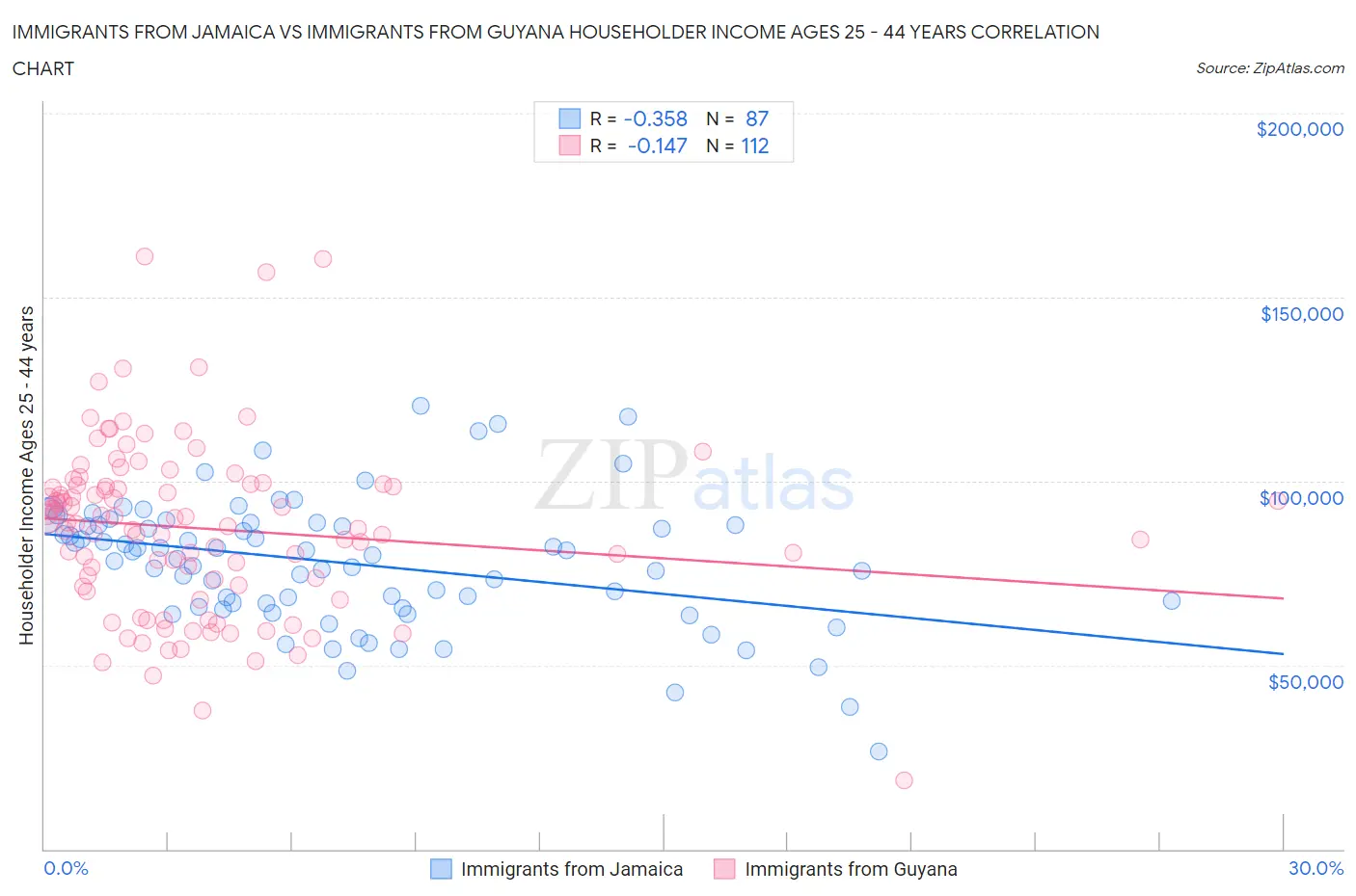 Immigrants from Jamaica vs Immigrants from Guyana Householder Income Ages 25 - 44 years