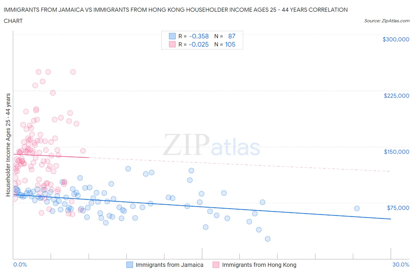 Immigrants from Jamaica vs Immigrants from Hong Kong Householder Income Ages 25 - 44 years