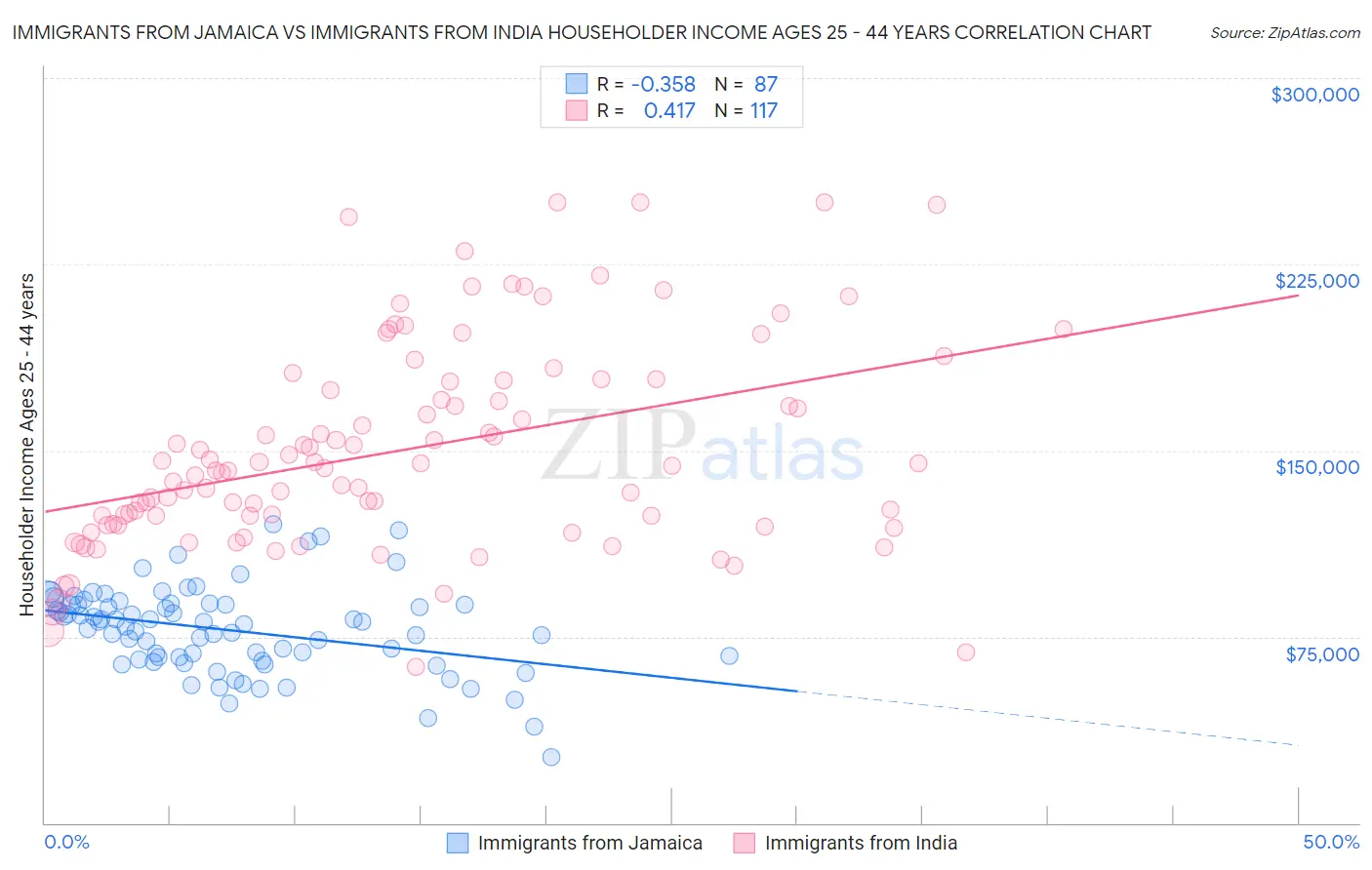 Immigrants from Jamaica vs Immigrants from India Householder Income Ages 25 - 44 years