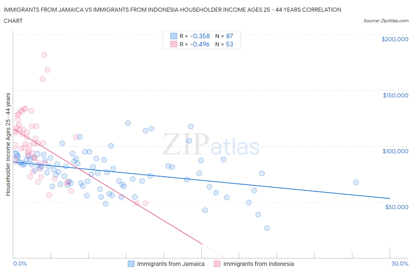 Immigrants from Jamaica vs Immigrants from Indonesia Householder Income Ages 25 - 44 years