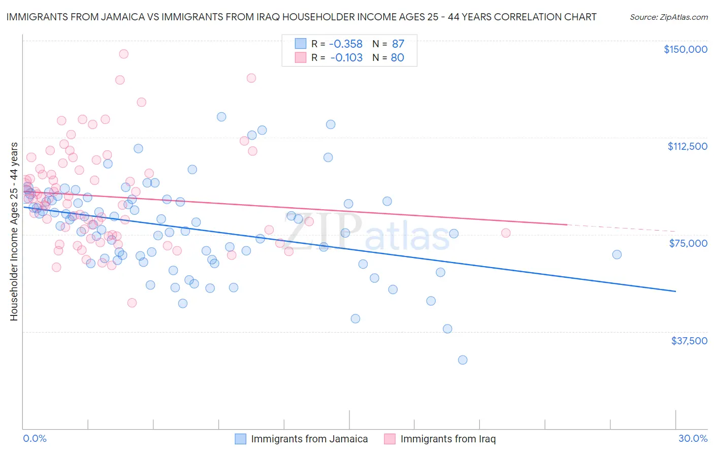 Immigrants from Jamaica vs Immigrants from Iraq Householder Income Ages 25 - 44 years