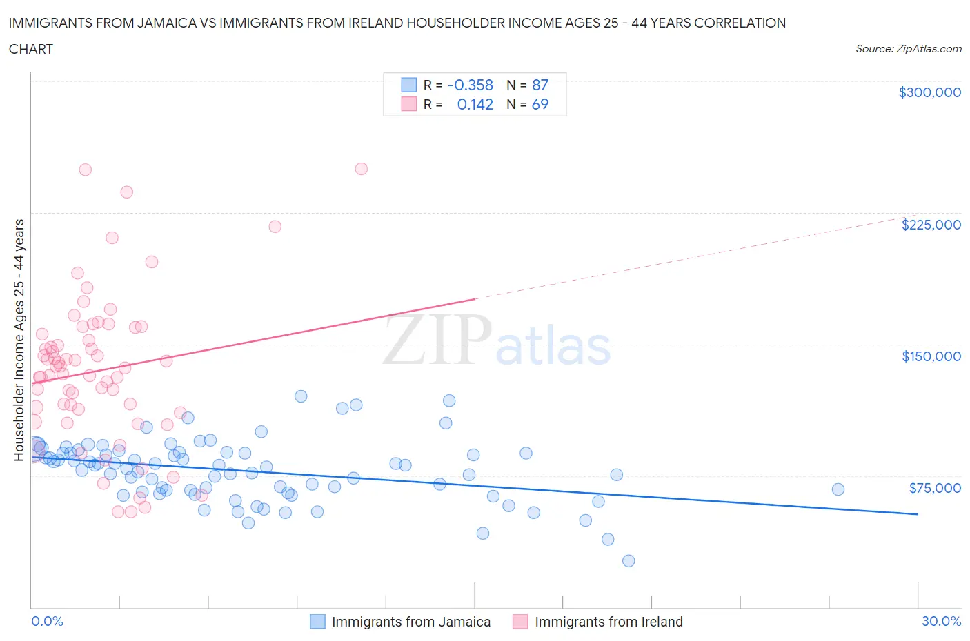 Immigrants from Jamaica vs Immigrants from Ireland Householder Income Ages 25 - 44 years