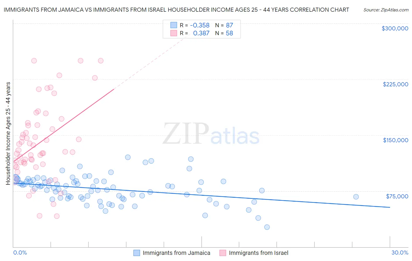 Immigrants from Jamaica vs Immigrants from Israel Householder Income Ages 25 - 44 years