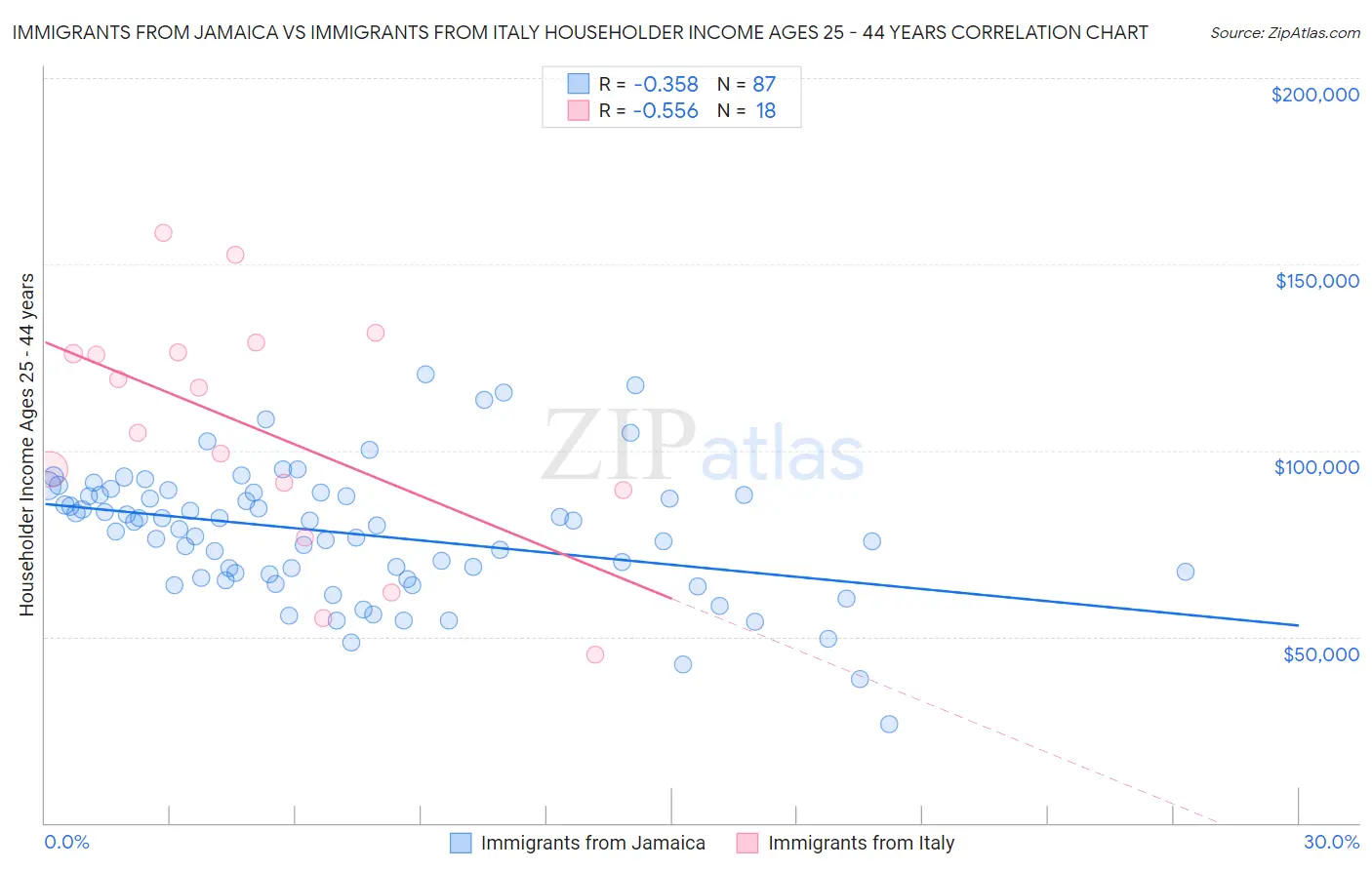 Immigrants from Jamaica vs Immigrants from Italy Householder Income Ages 25 - 44 years