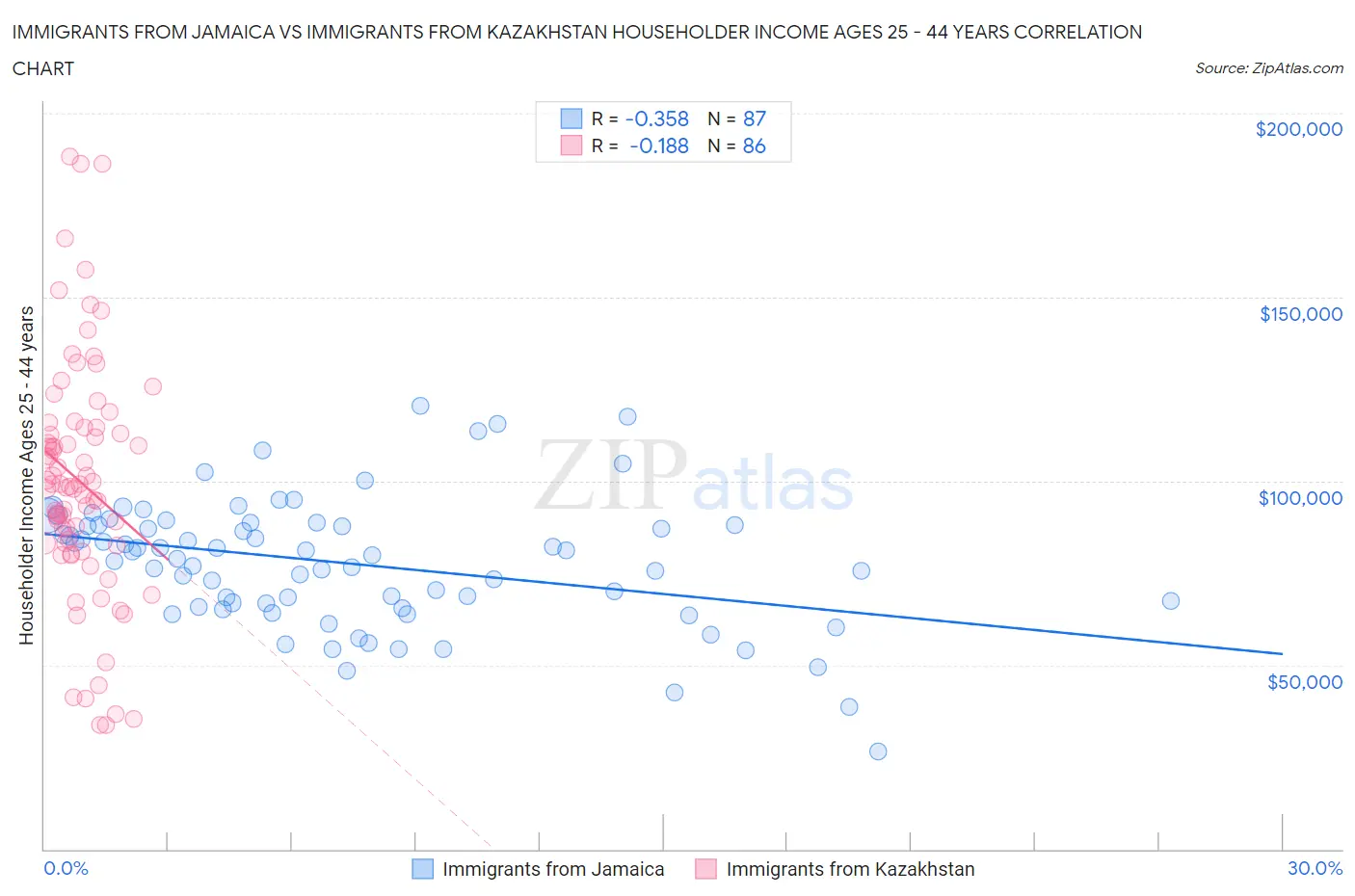 Immigrants from Jamaica vs Immigrants from Kazakhstan Householder Income Ages 25 - 44 years