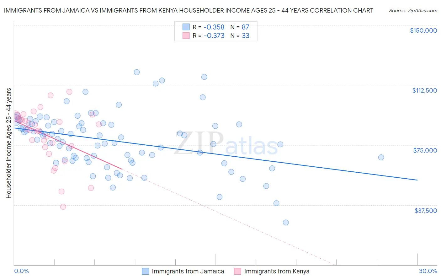 Immigrants from Jamaica vs Immigrants from Kenya Householder Income Ages 25 - 44 years