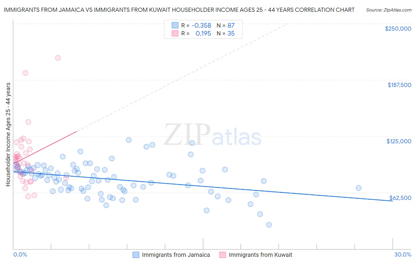 Immigrants from Jamaica vs Immigrants from Kuwait Householder Income Ages 25 - 44 years