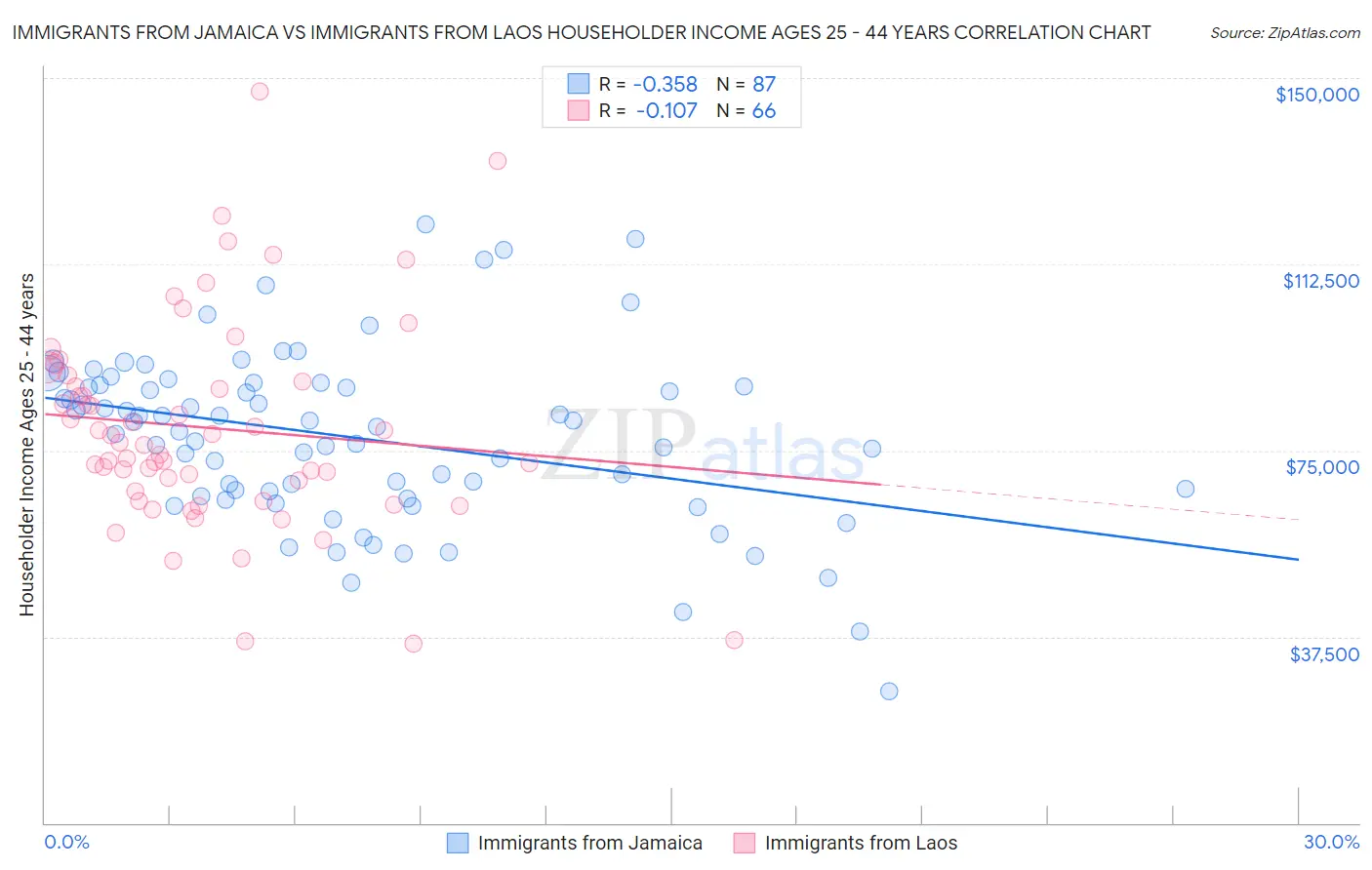 Immigrants from Jamaica vs Immigrants from Laos Householder Income Ages 25 - 44 years