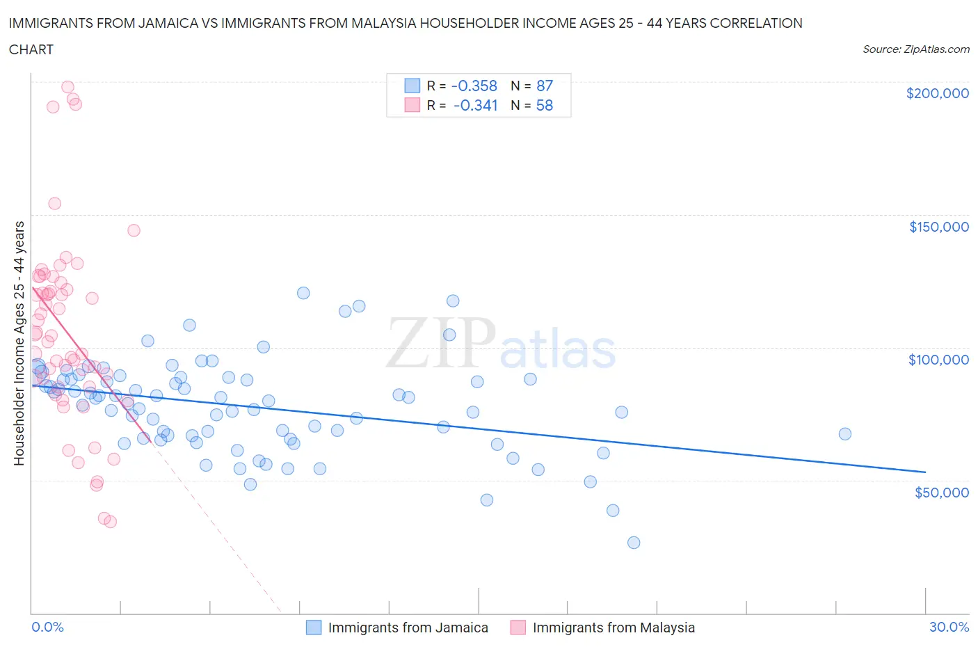 Immigrants from Jamaica vs Immigrants from Malaysia Householder Income Ages 25 - 44 years