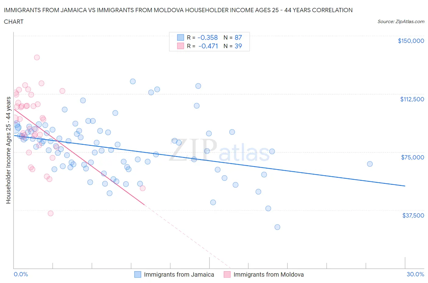 Immigrants from Jamaica vs Immigrants from Moldova Householder Income Ages 25 - 44 years