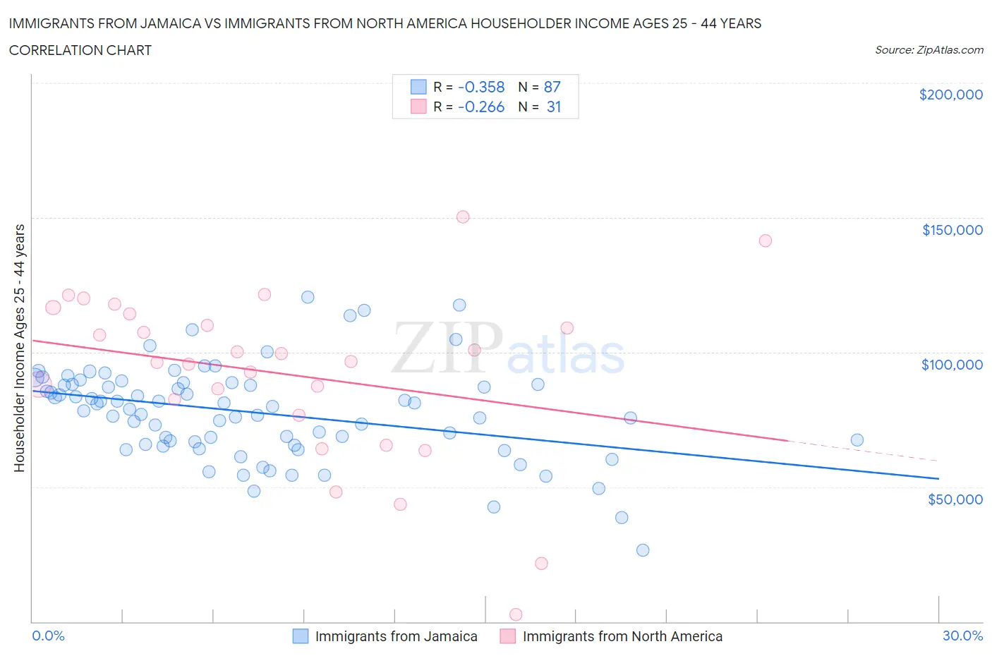 Immigrants from Jamaica vs Immigrants from North America Householder Income Ages 25 - 44 years