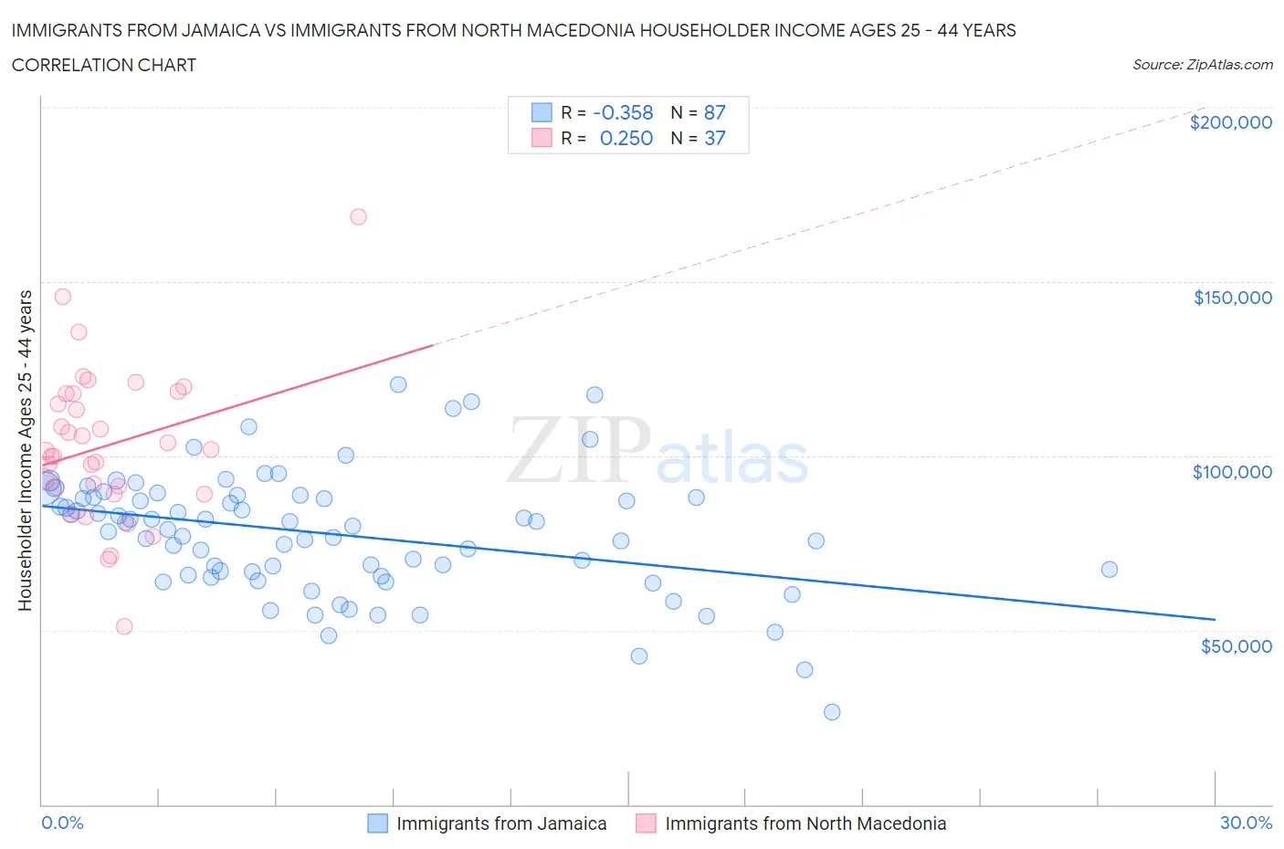 Immigrants from Jamaica vs Immigrants from North Macedonia Householder Income Ages 25 - 44 years