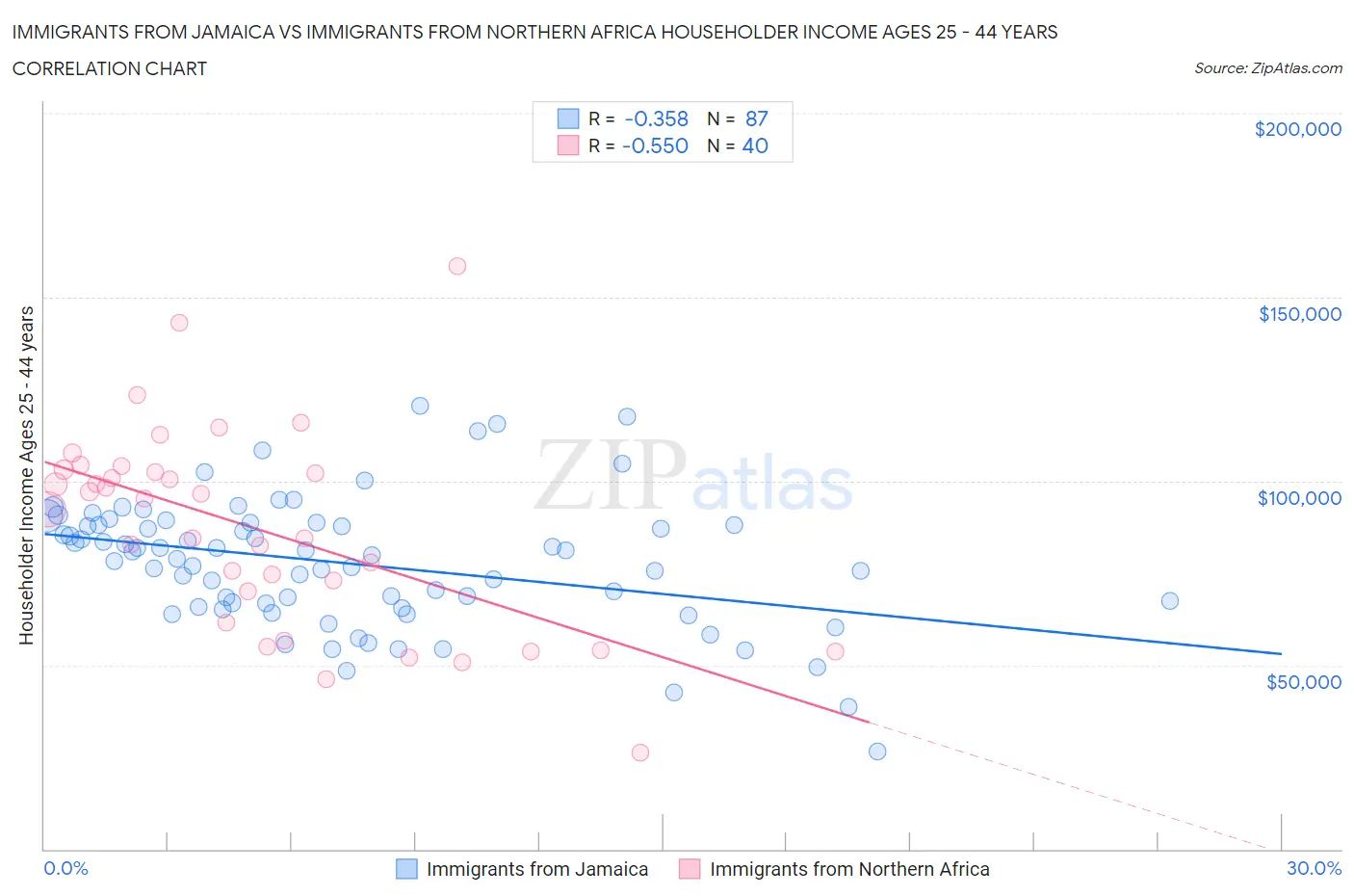 Immigrants from Jamaica vs Immigrants from Northern Africa Householder Income Ages 25 - 44 years