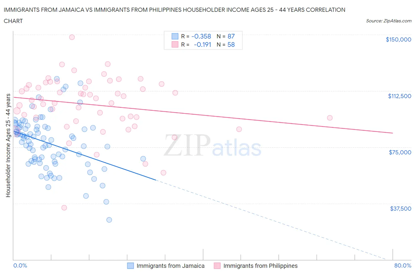 Immigrants from Jamaica vs Immigrants from Philippines Householder Income Ages 25 - 44 years