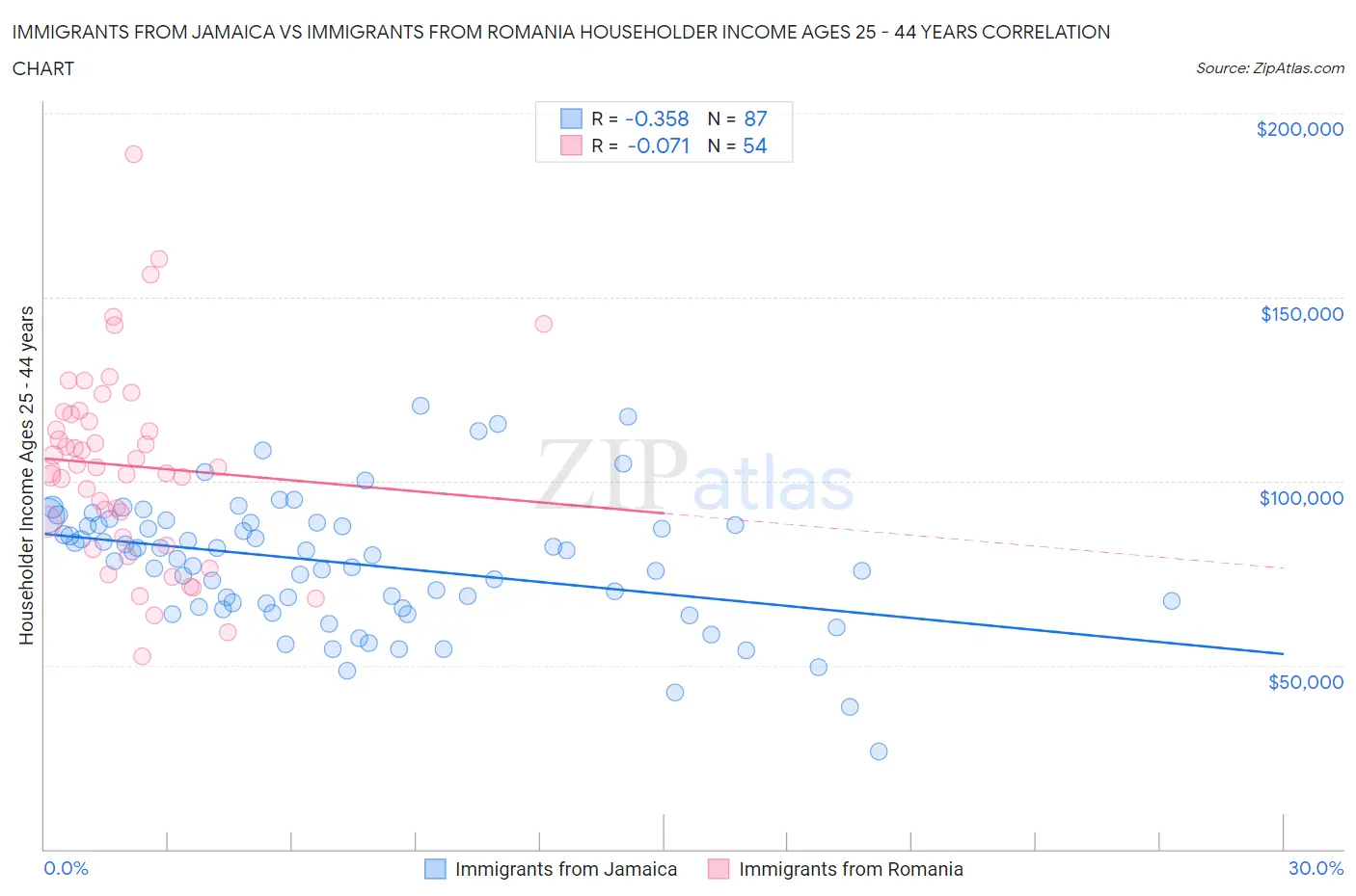 Immigrants from Jamaica vs Immigrants from Romania Householder Income Ages 25 - 44 years