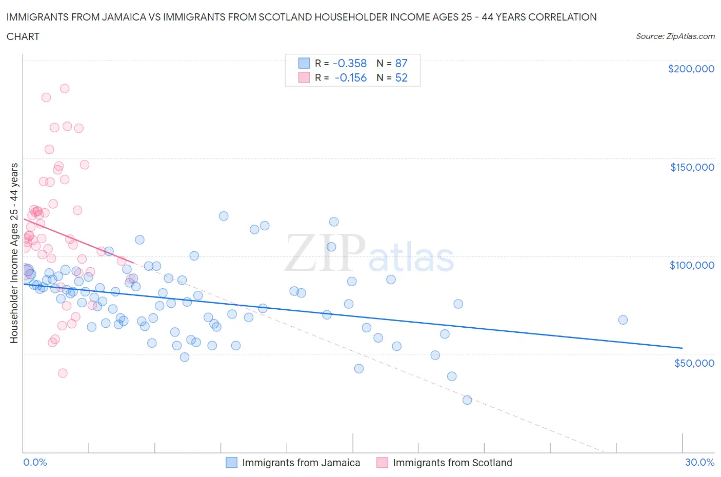 Immigrants from Jamaica vs Immigrants from Scotland Householder Income Ages 25 - 44 years