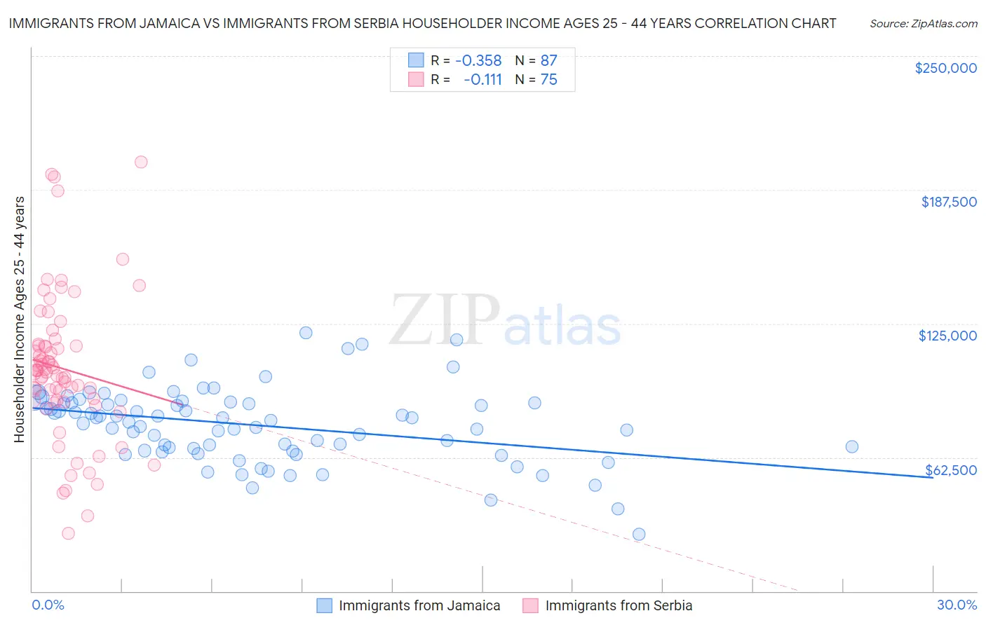 Immigrants from Jamaica vs Immigrants from Serbia Householder Income Ages 25 - 44 years