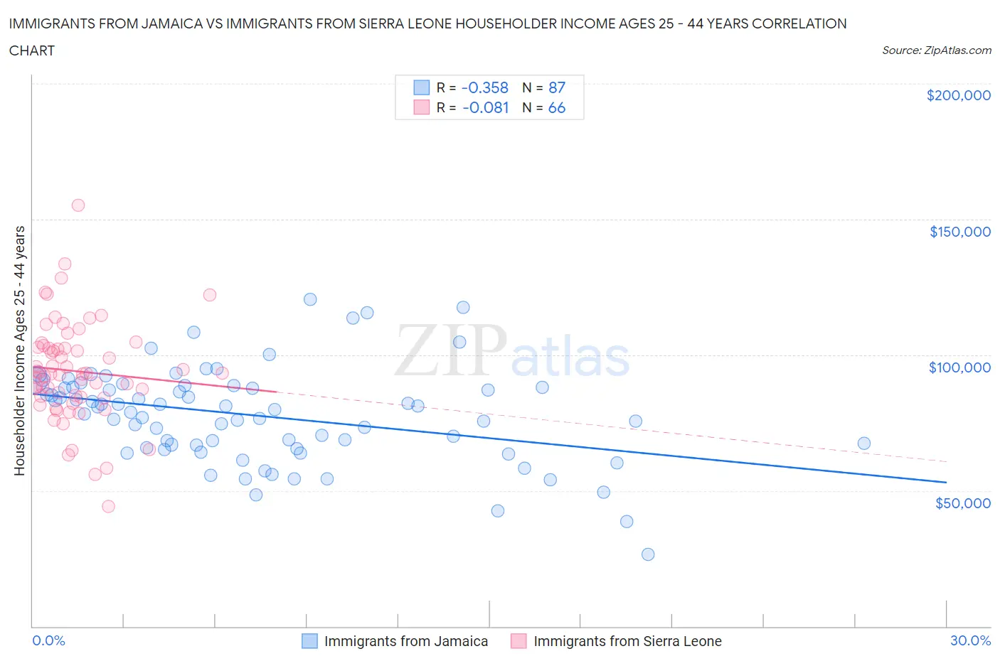 Immigrants from Jamaica vs Immigrants from Sierra Leone Householder Income Ages 25 - 44 years