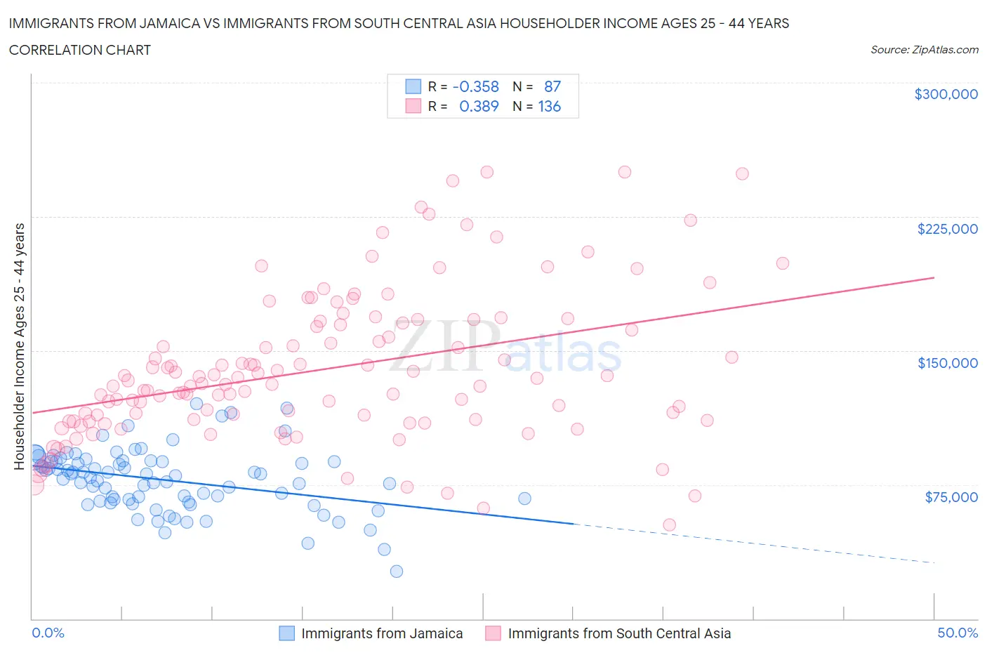 Immigrants from Jamaica vs Immigrants from South Central Asia Householder Income Ages 25 - 44 years