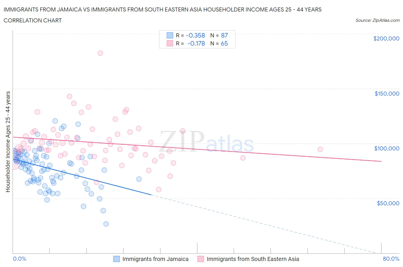 Immigrants from Jamaica vs Immigrants from South Eastern Asia Householder Income Ages 25 - 44 years