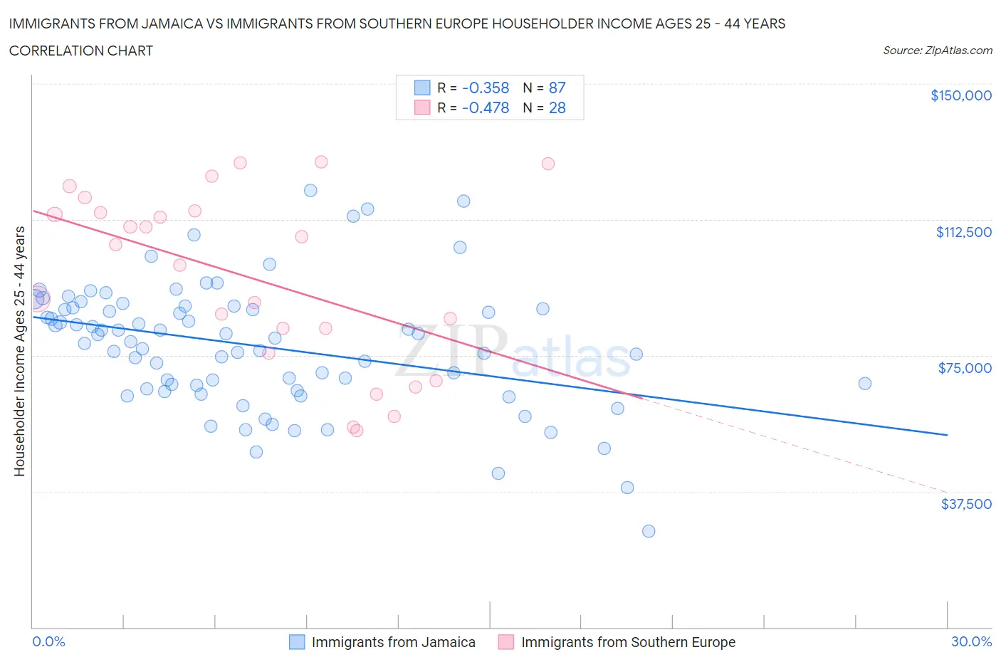 Immigrants from Jamaica vs Immigrants from Southern Europe Householder Income Ages 25 - 44 years