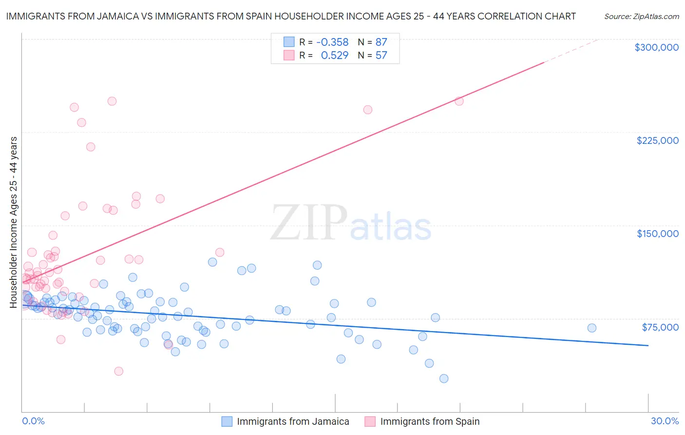 Immigrants from Jamaica vs Immigrants from Spain Householder Income Ages 25 - 44 years