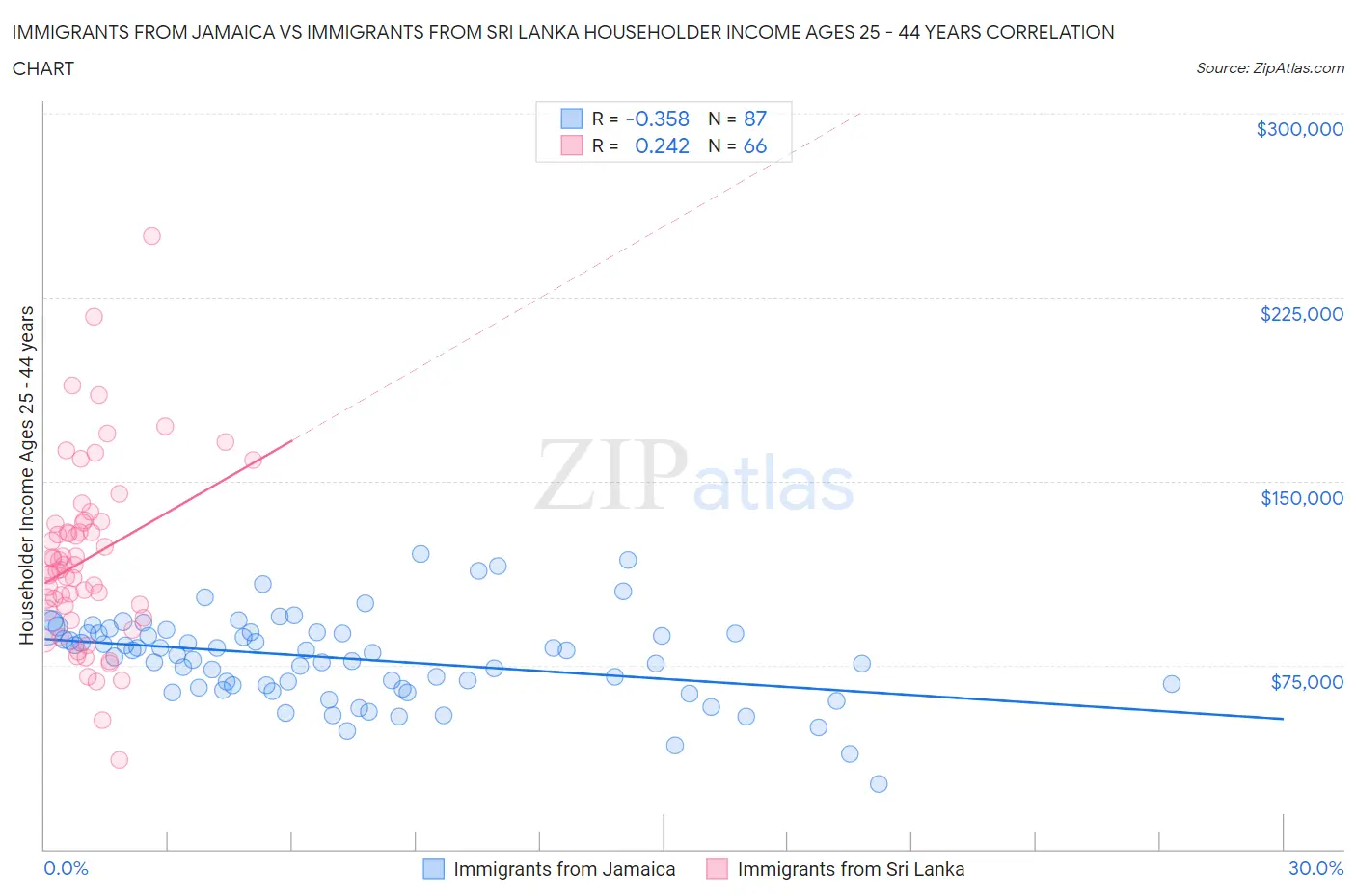 Immigrants from Jamaica vs Immigrants from Sri Lanka Householder Income Ages 25 - 44 years
