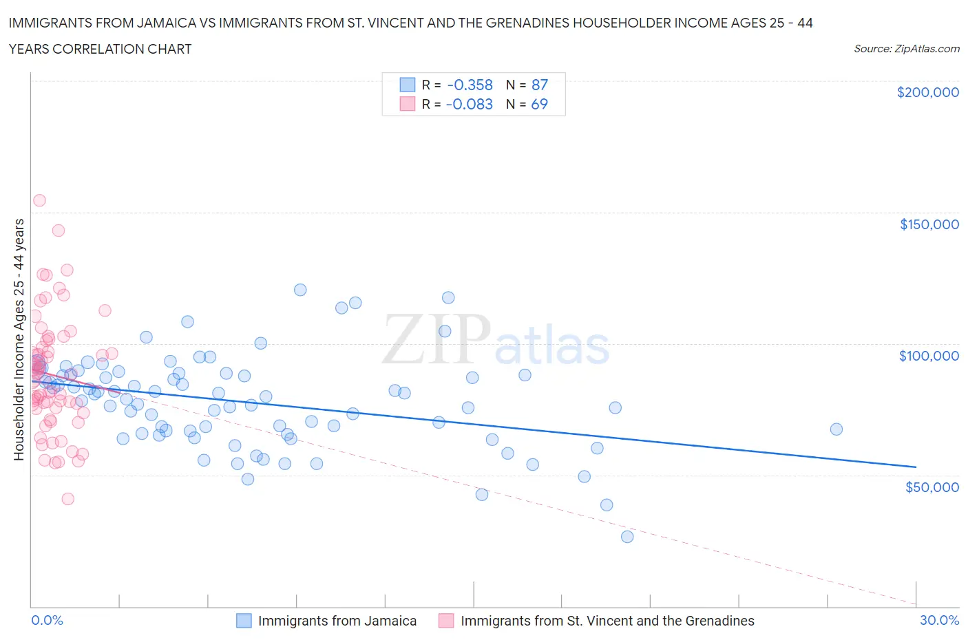 Immigrants from Jamaica vs Immigrants from St. Vincent and the Grenadines Householder Income Ages 25 - 44 years