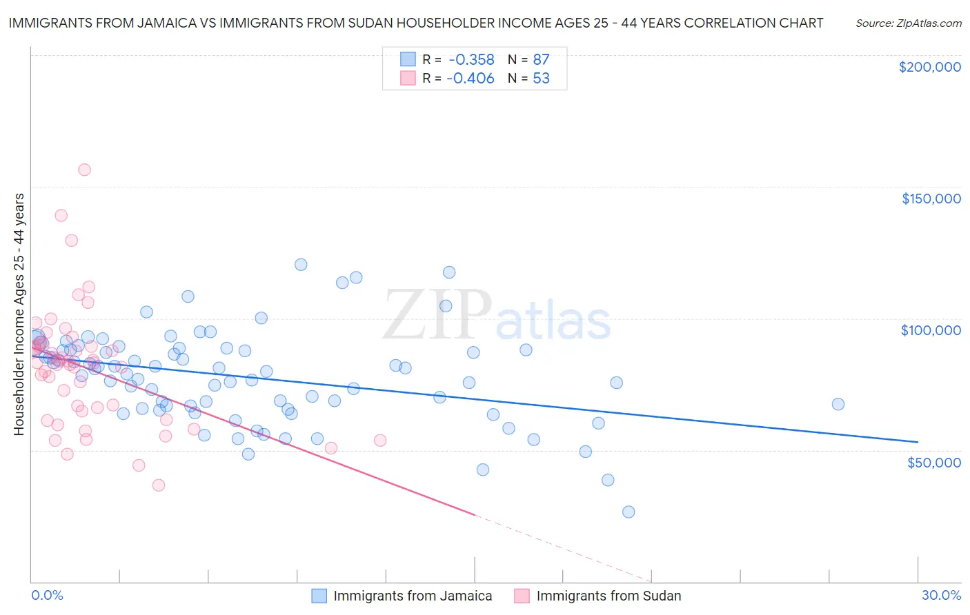 Immigrants from Jamaica vs Immigrants from Sudan Householder Income Ages 25 - 44 years