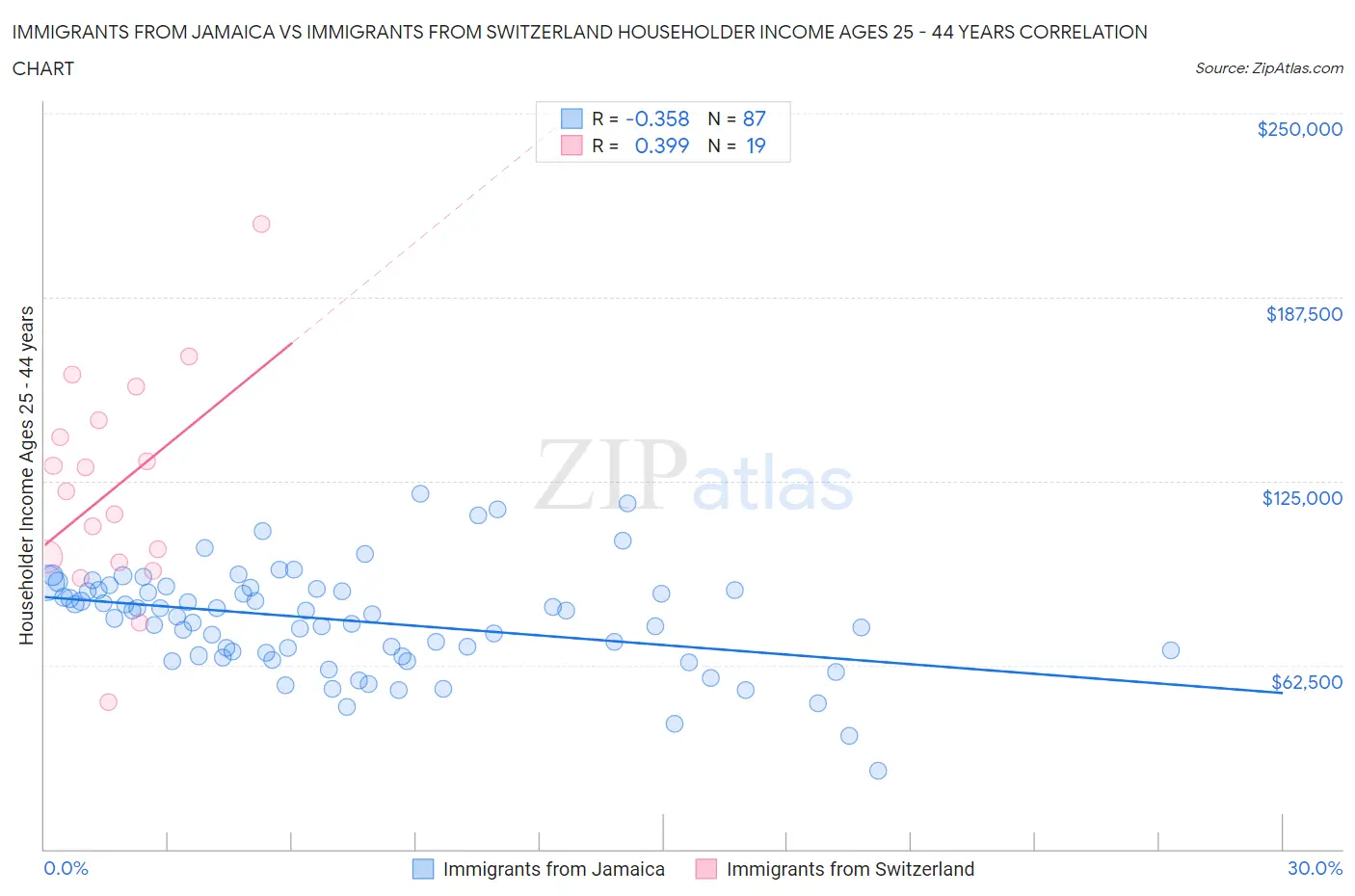 Immigrants from Jamaica vs Immigrants from Switzerland Householder Income Ages 25 - 44 years