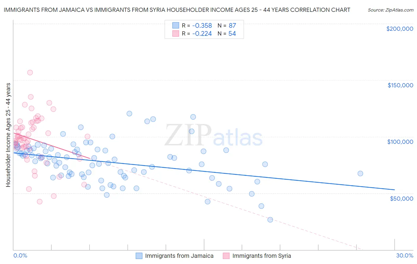 Immigrants from Jamaica vs Immigrants from Syria Householder Income Ages 25 - 44 years