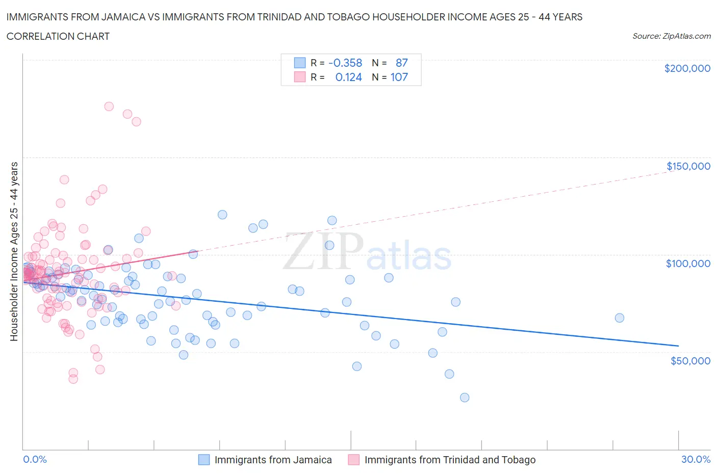 Immigrants from Jamaica vs Immigrants from Trinidad and Tobago Householder Income Ages 25 - 44 years