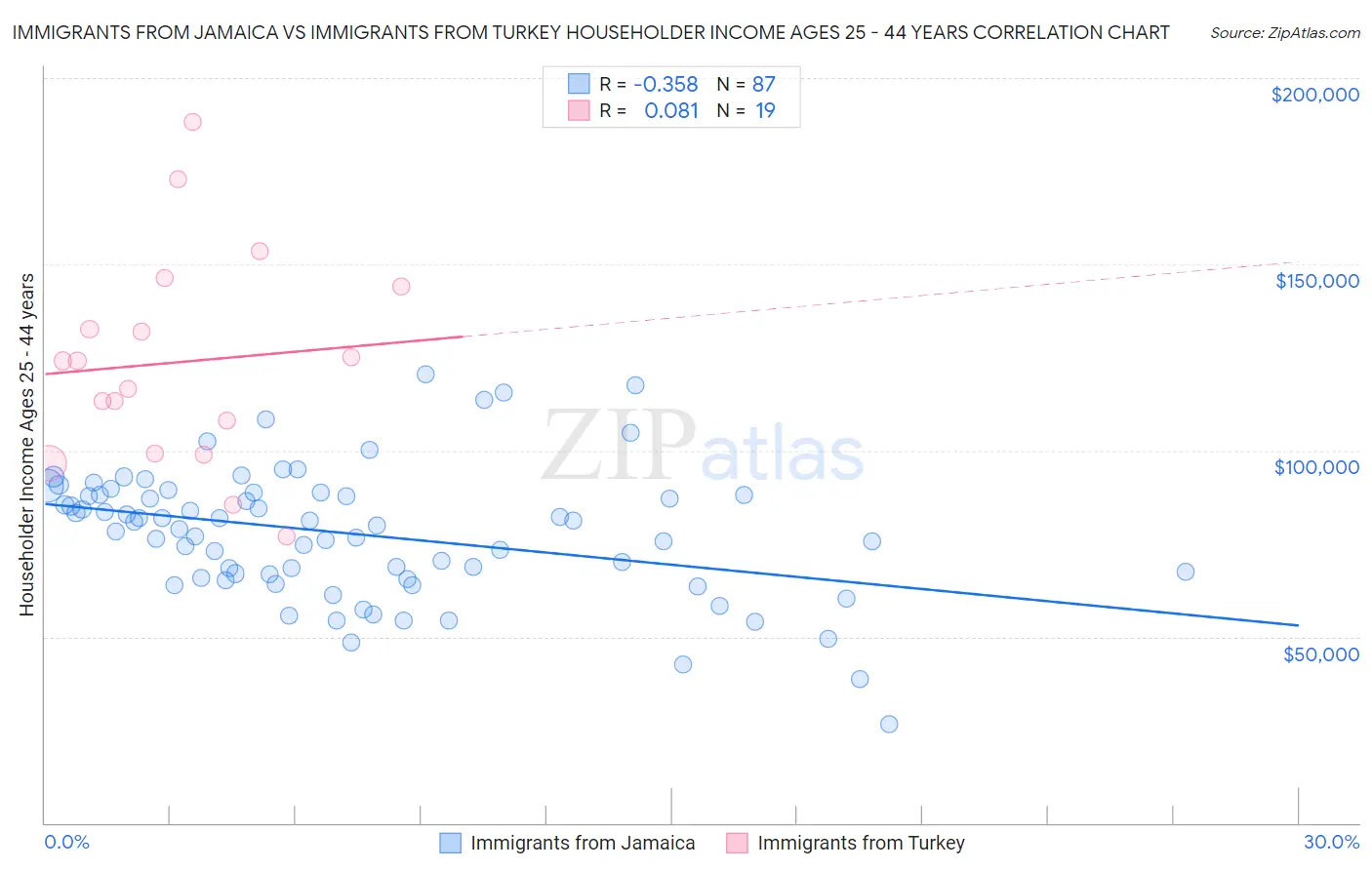 Immigrants from Jamaica vs Immigrants from Turkey Householder Income Ages 25 - 44 years