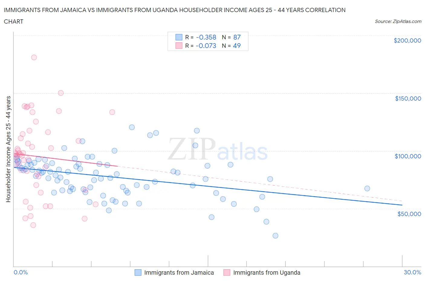 Immigrants from Jamaica vs Immigrants from Uganda Householder Income Ages 25 - 44 years