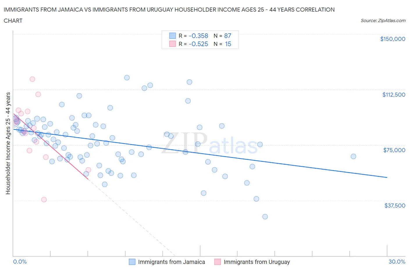Immigrants from Jamaica vs Immigrants from Uruguay Householder Income Ages 25 - 44 years