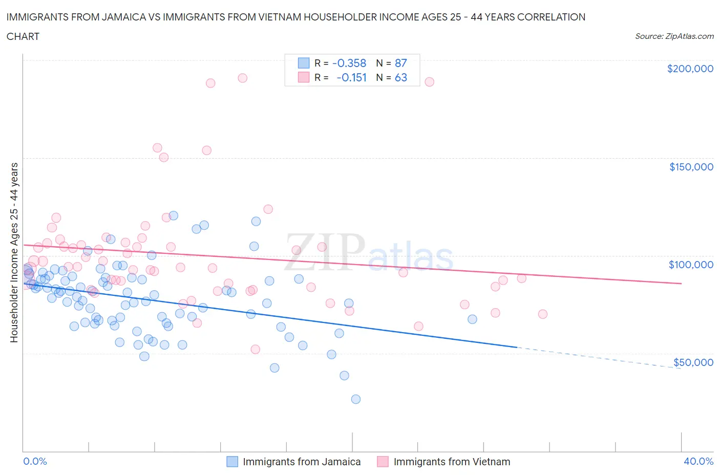 Immigrants from Jamaica vs Immigrants from Vietnam Householder Income Ages 25 - 44 years