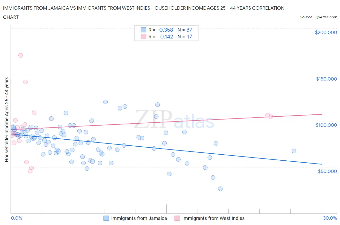 Immigrants from Jamaica vs Immigrants from West Indies Householder Income Ages 25 - 44 years