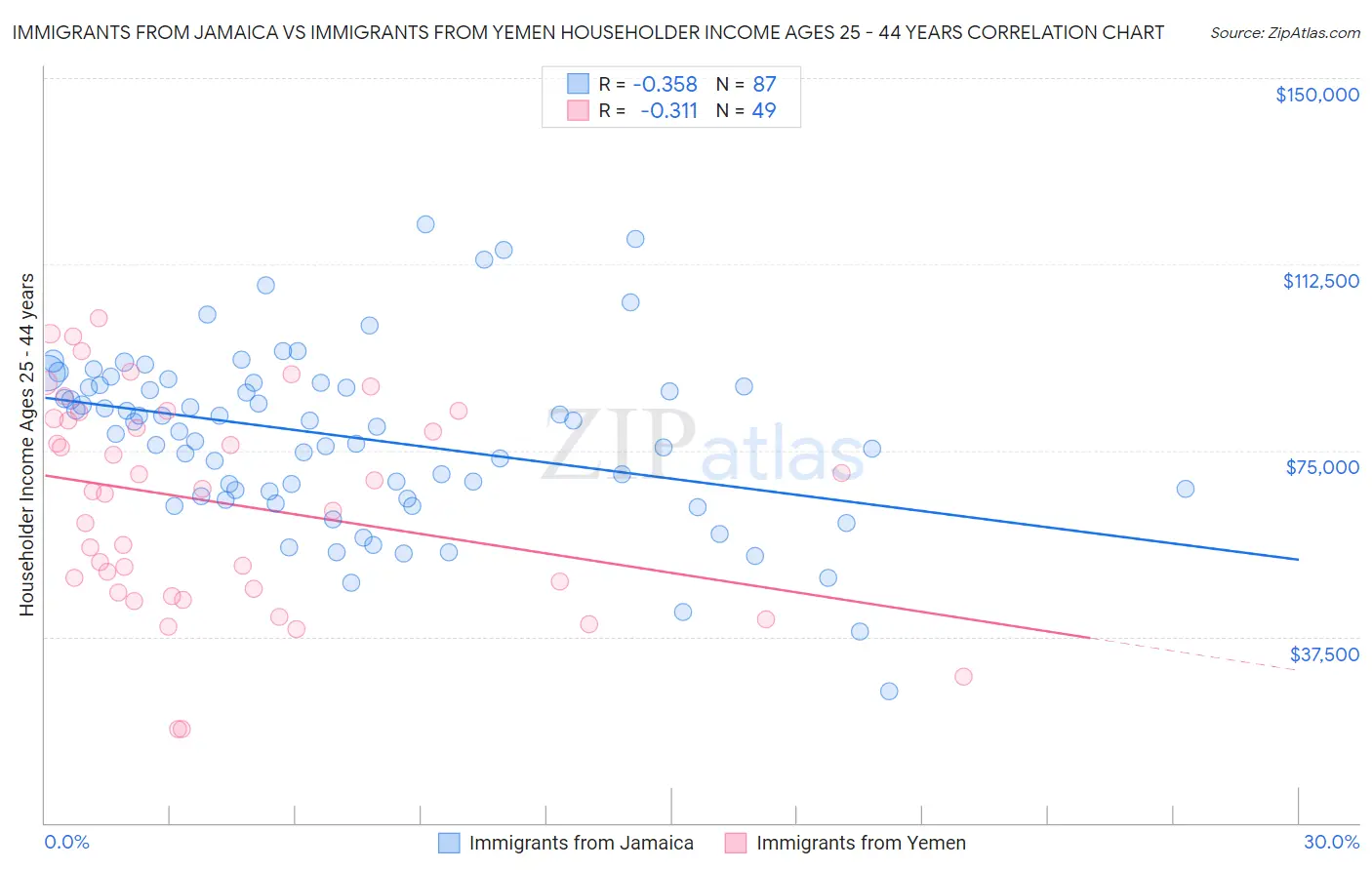 Immigrants from Jamaica vs Immigrants from Yemen Householder Income Ages 25 - 44 years