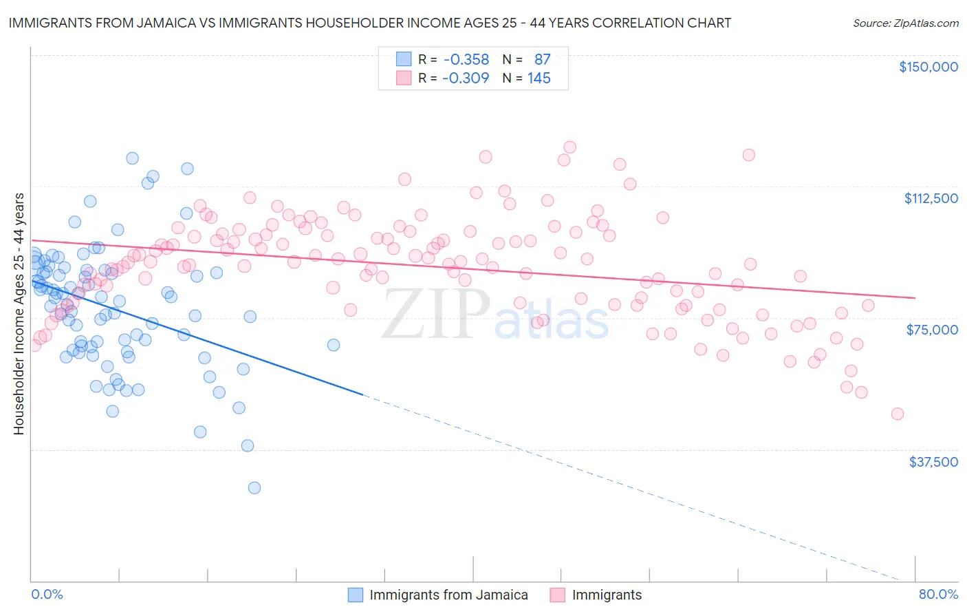 Immigrants from Jamaica vs Immigrants Householder Income Ages 25 - 44 years