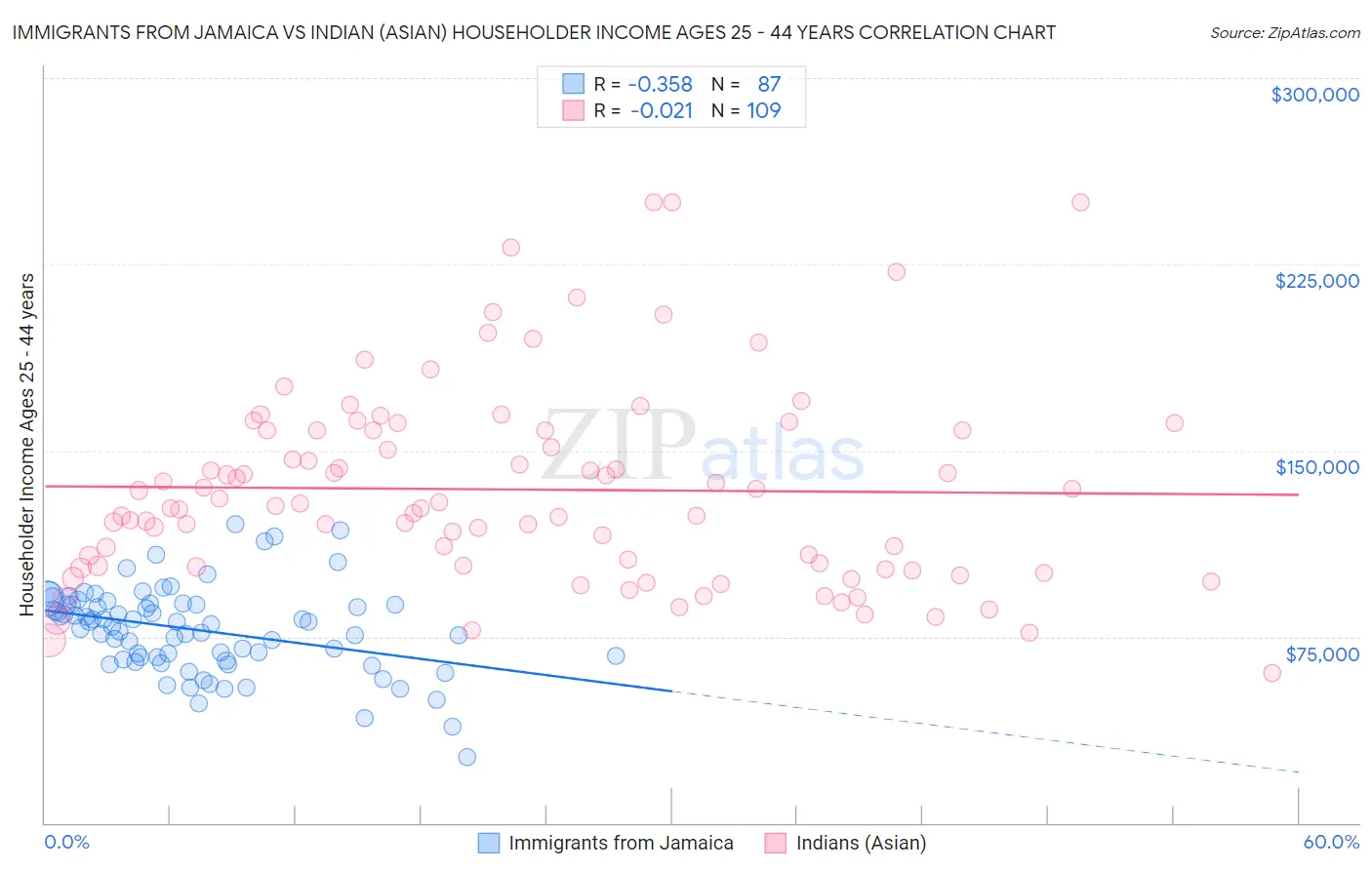 Immigrants from Jamaica vs Indian (Asian) Householder Income Ages 25 - 44 years