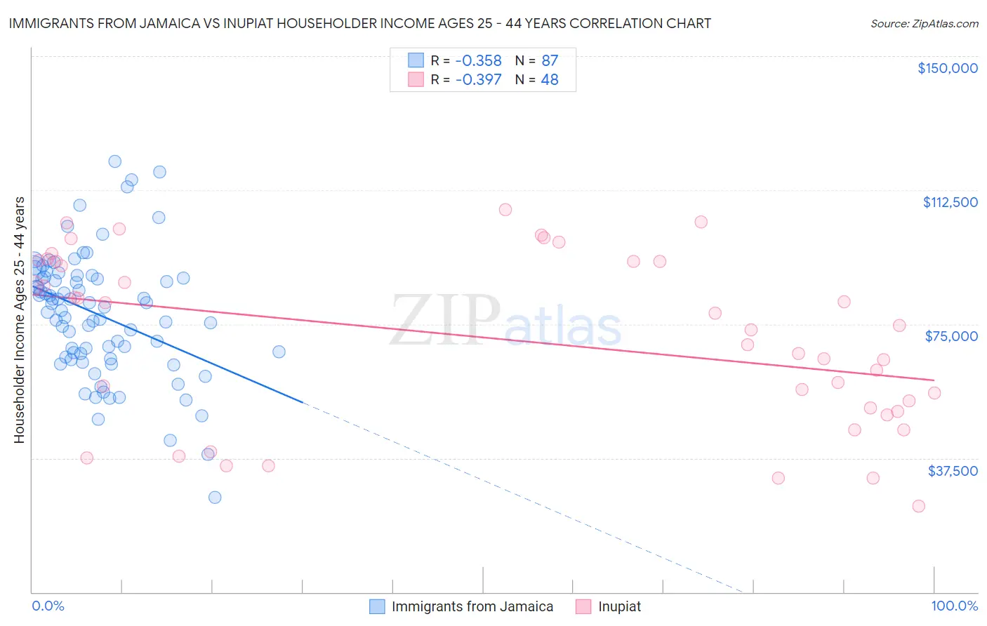 Immigrants from Jamaica vs Inupiat Householder Income Ages 25 - 44 years