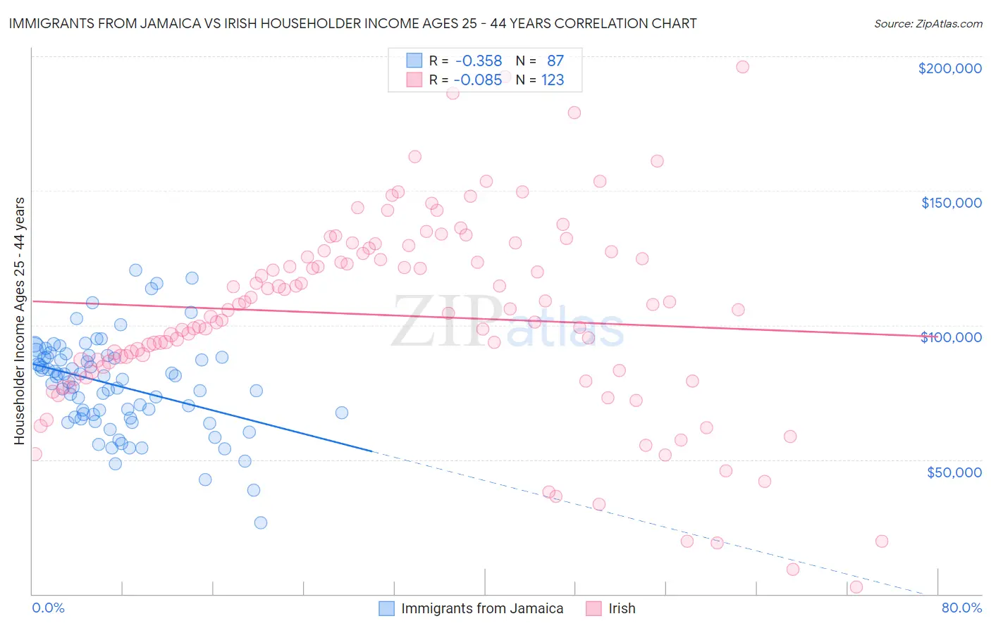 Immigrants from Jamaica vs Irish Householder Income Ages 25 - 44 years