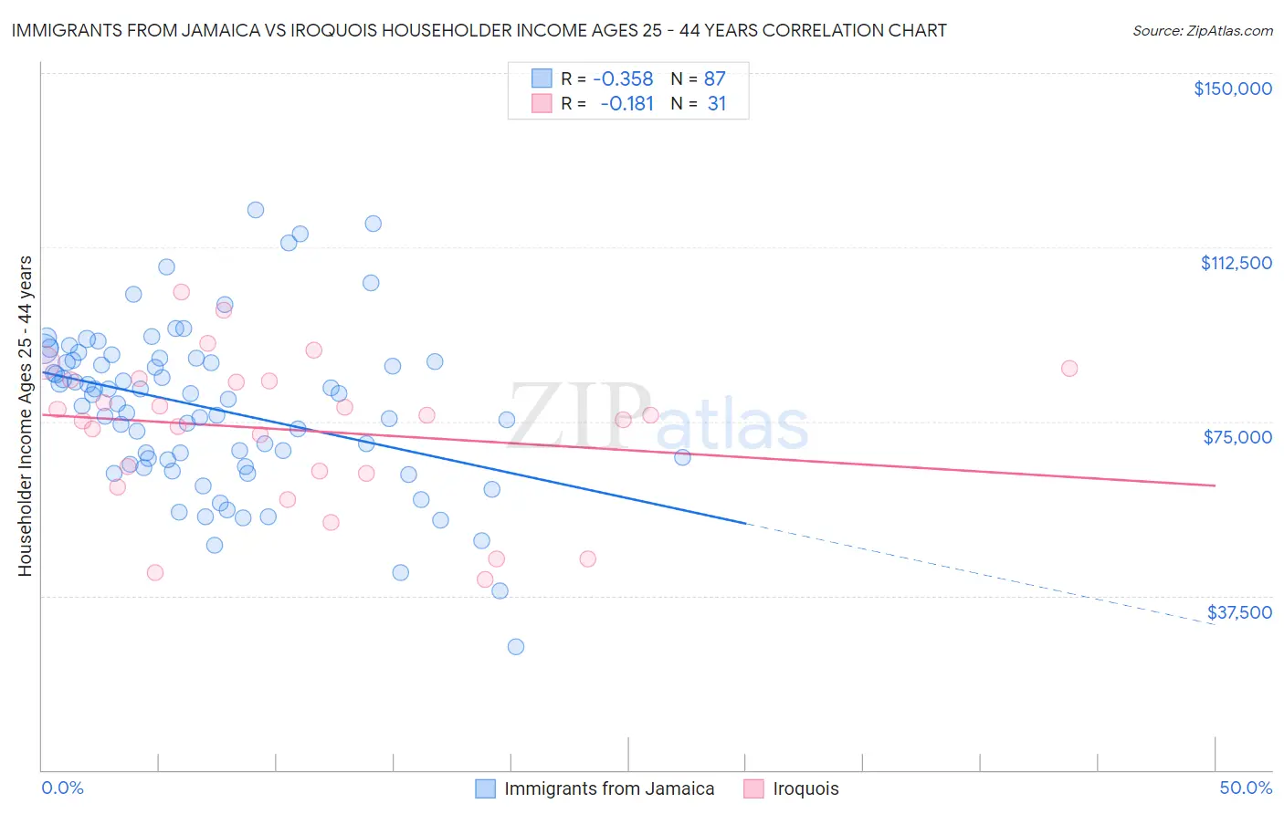 Immigrants from Jamaica vs Iroquois Householder Income Ages 25 - 44 years