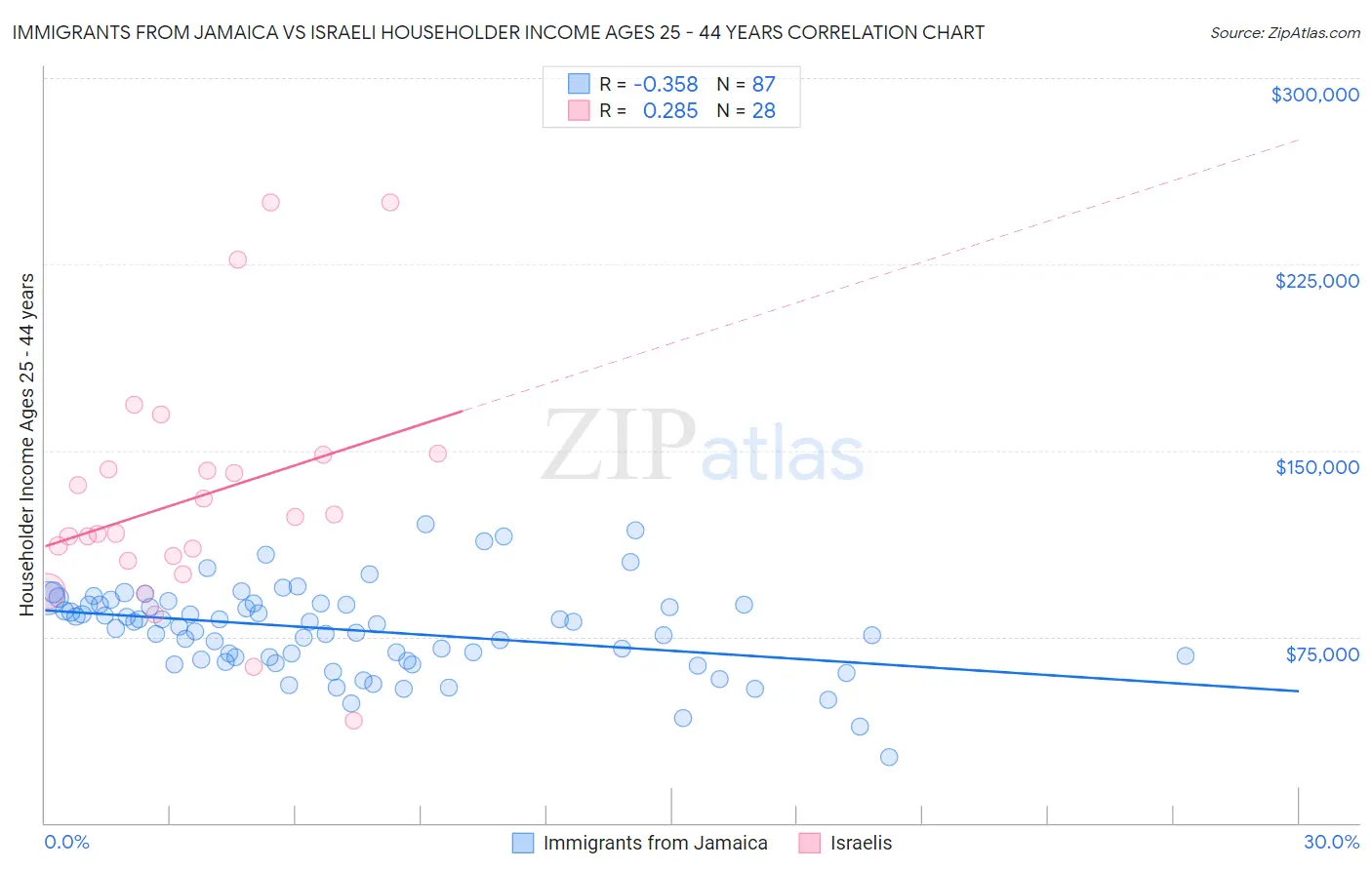 Immigrants from Jamaica vs Israeli Householder Income Ages 25 - 44 years